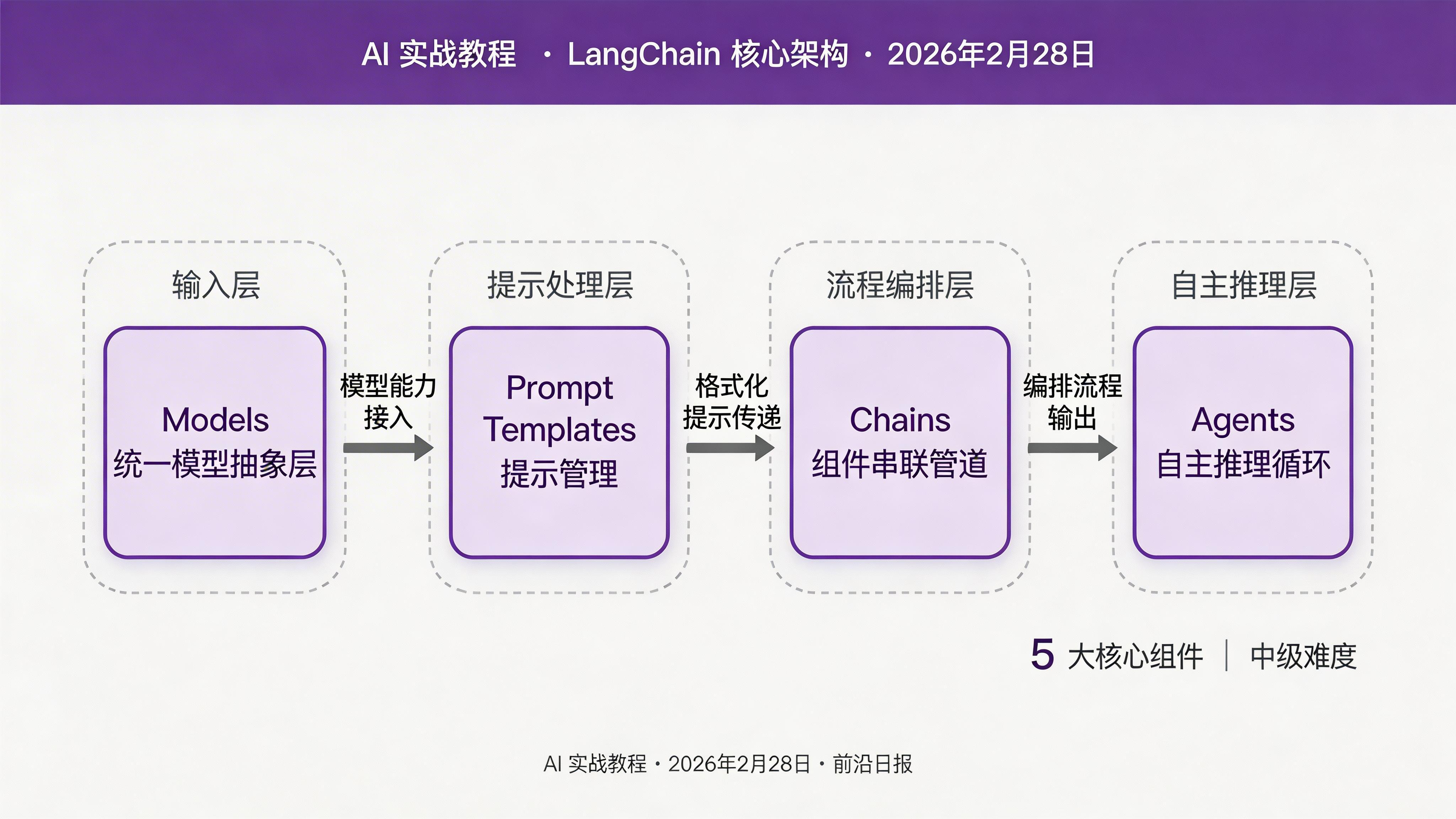 LangChain 核心架构图