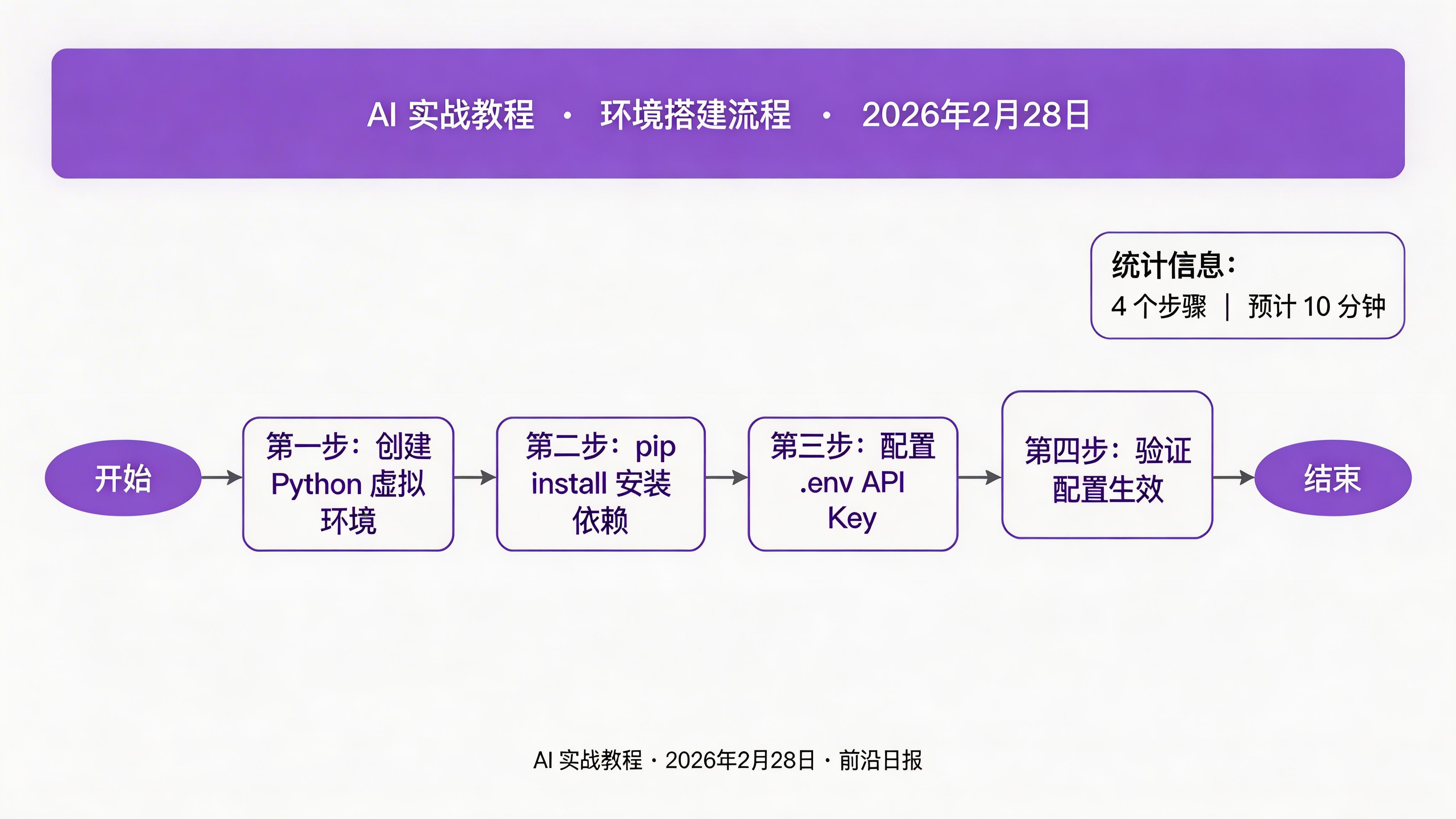 LangChain 环境搭建流程