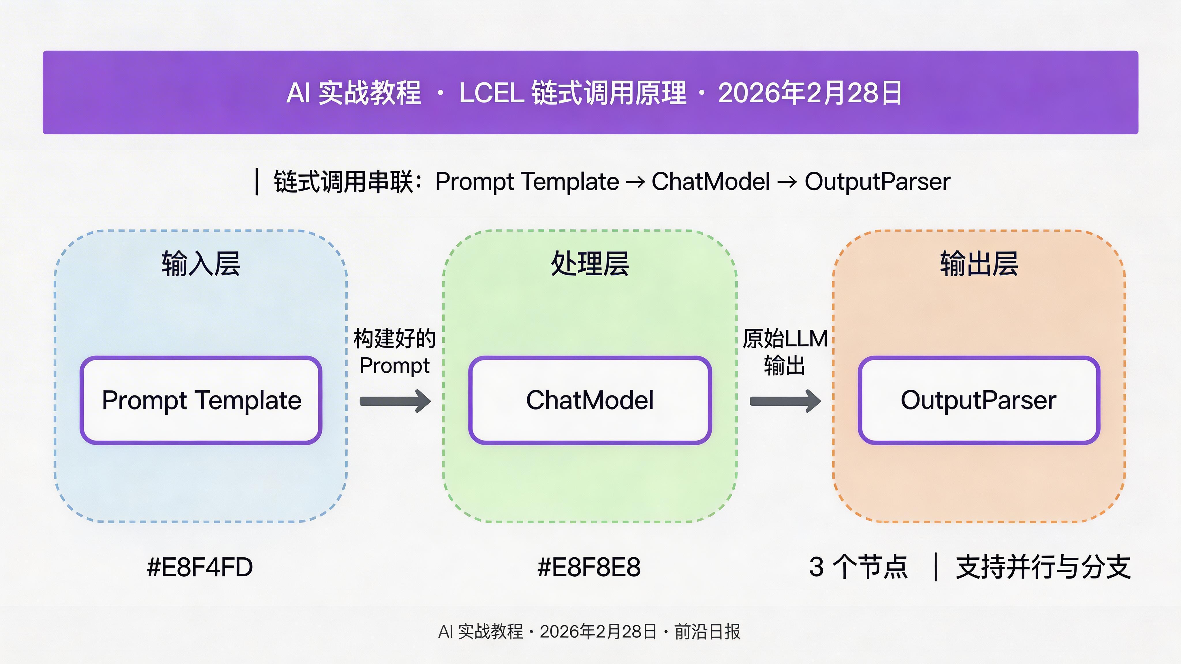 LCEL 链式调用示意图