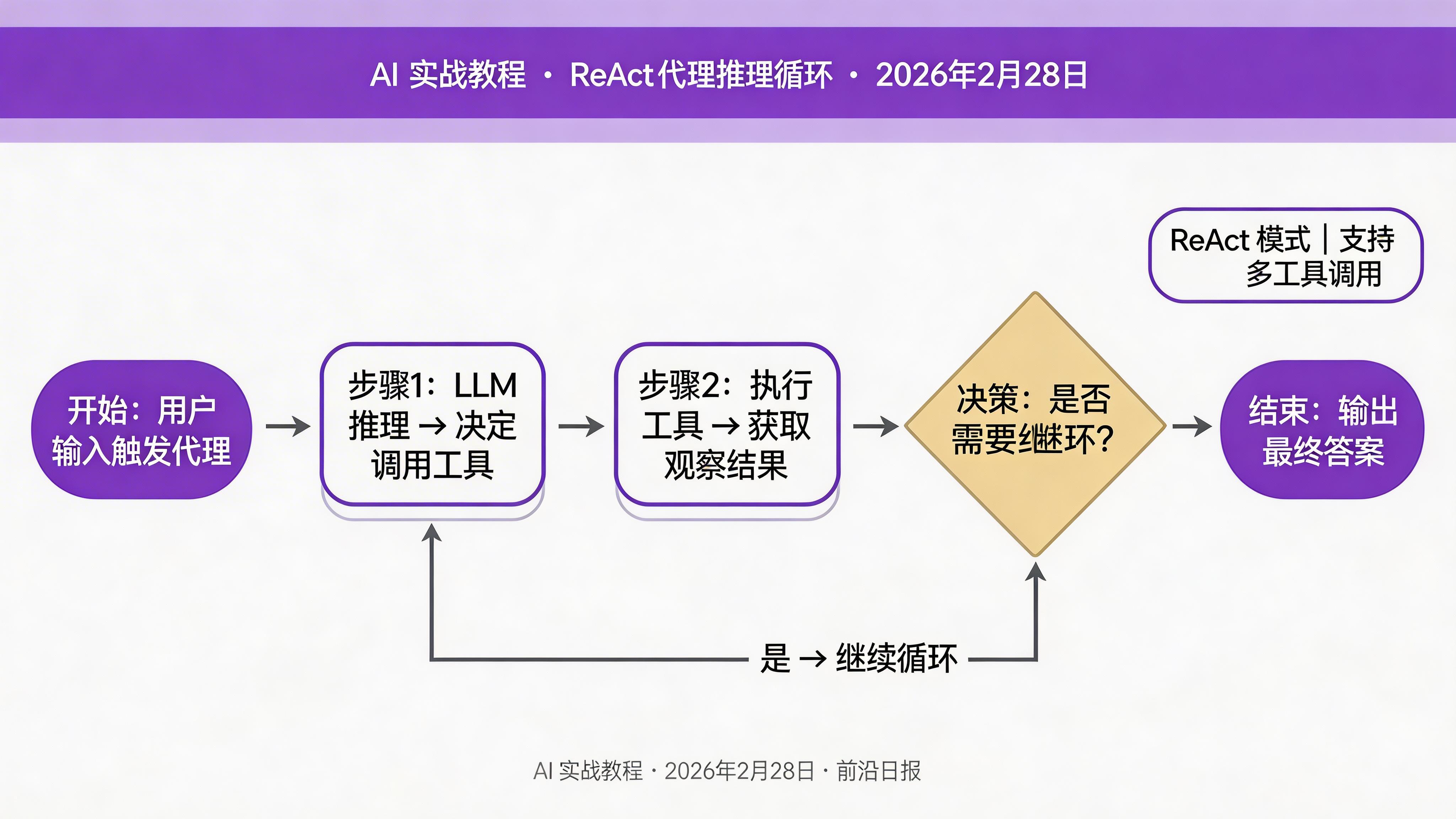 LangChain 工具调用架构