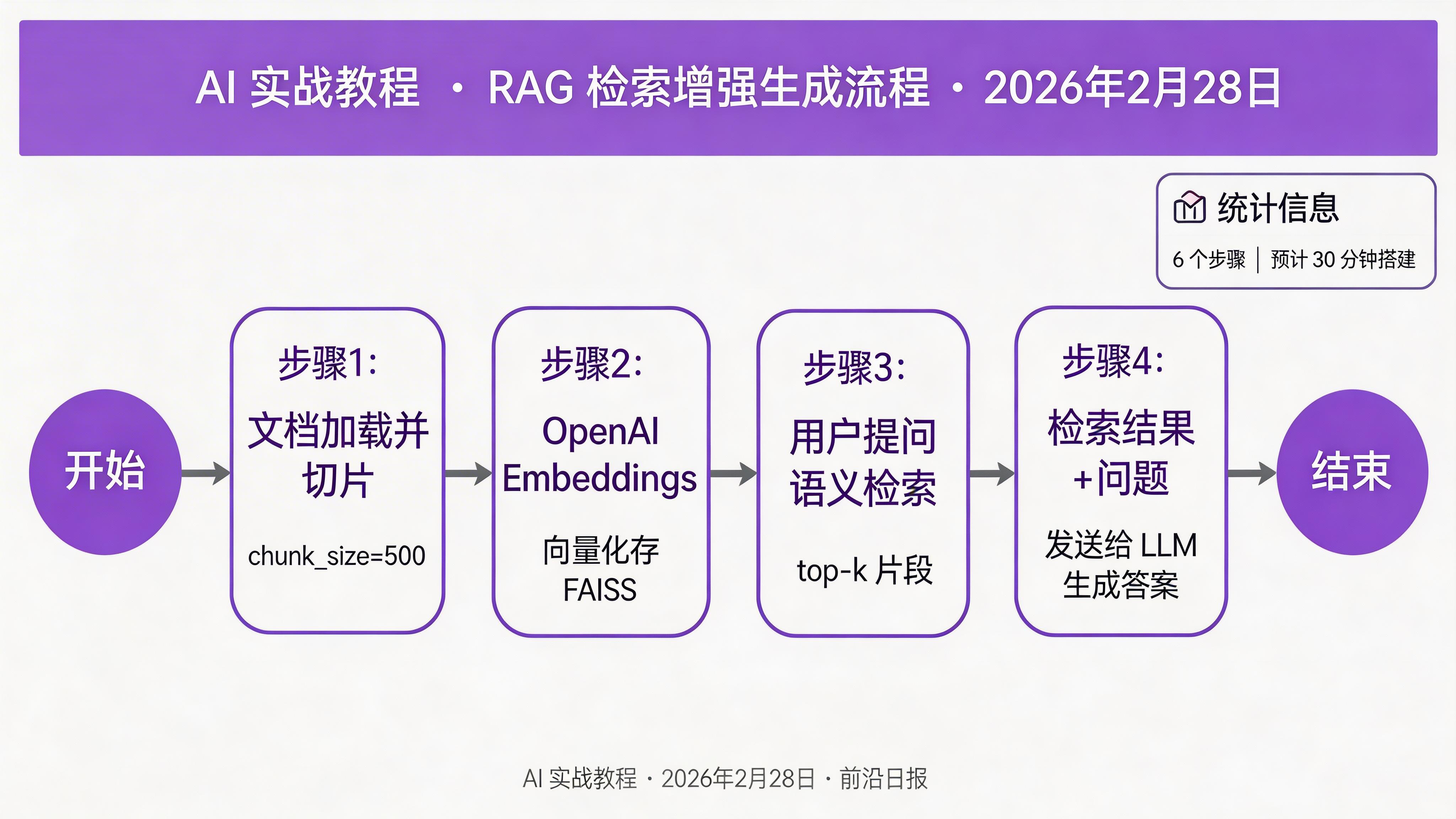 RAG 检索增强生成完整流程
