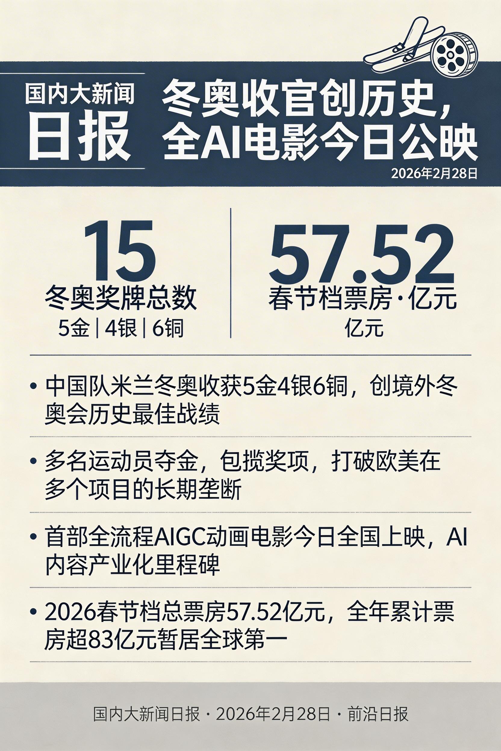 冬奥收官创历史，全AI电影今日公映