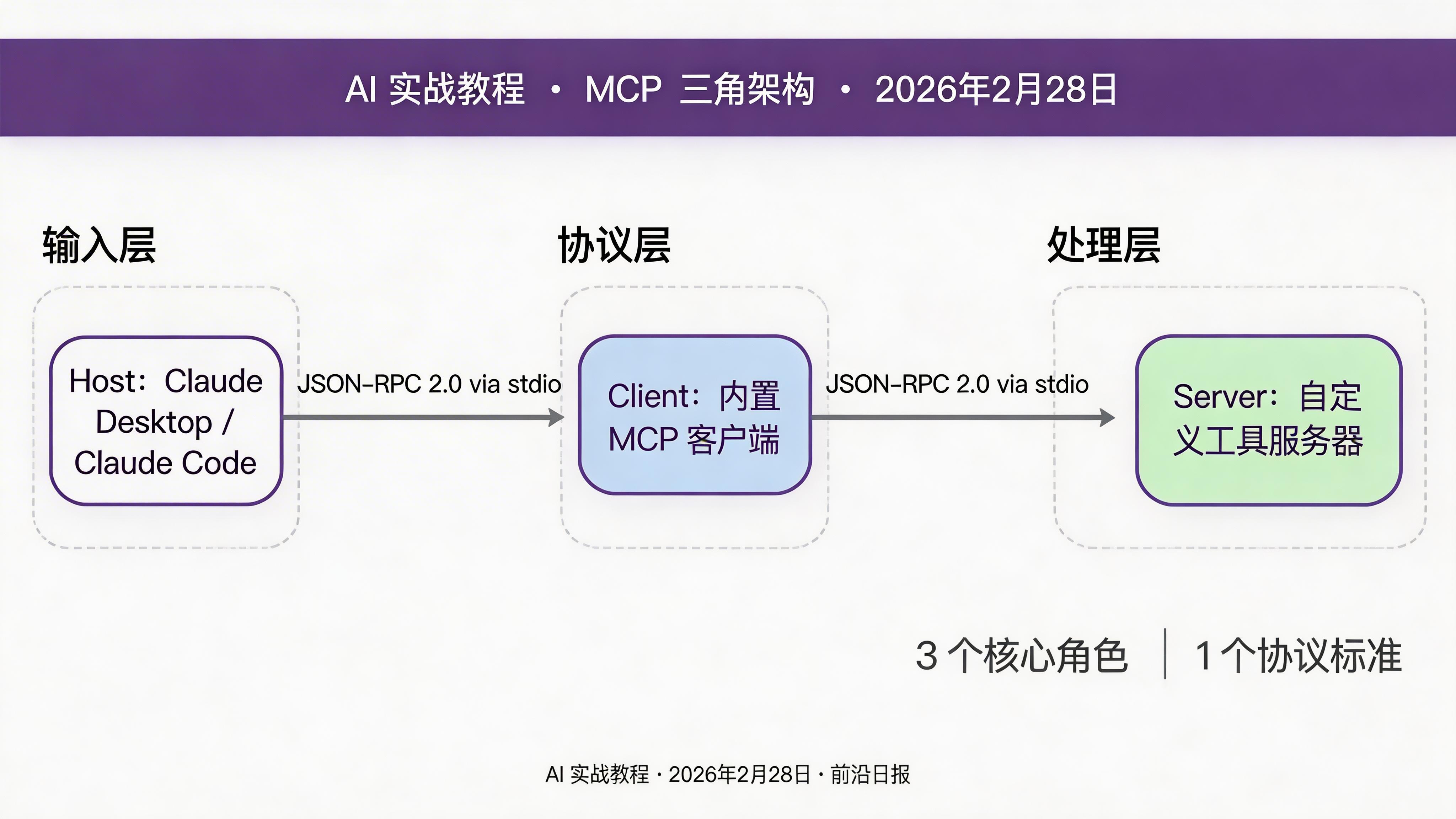 MCP 三角架构：Host、Client、Server 的关系