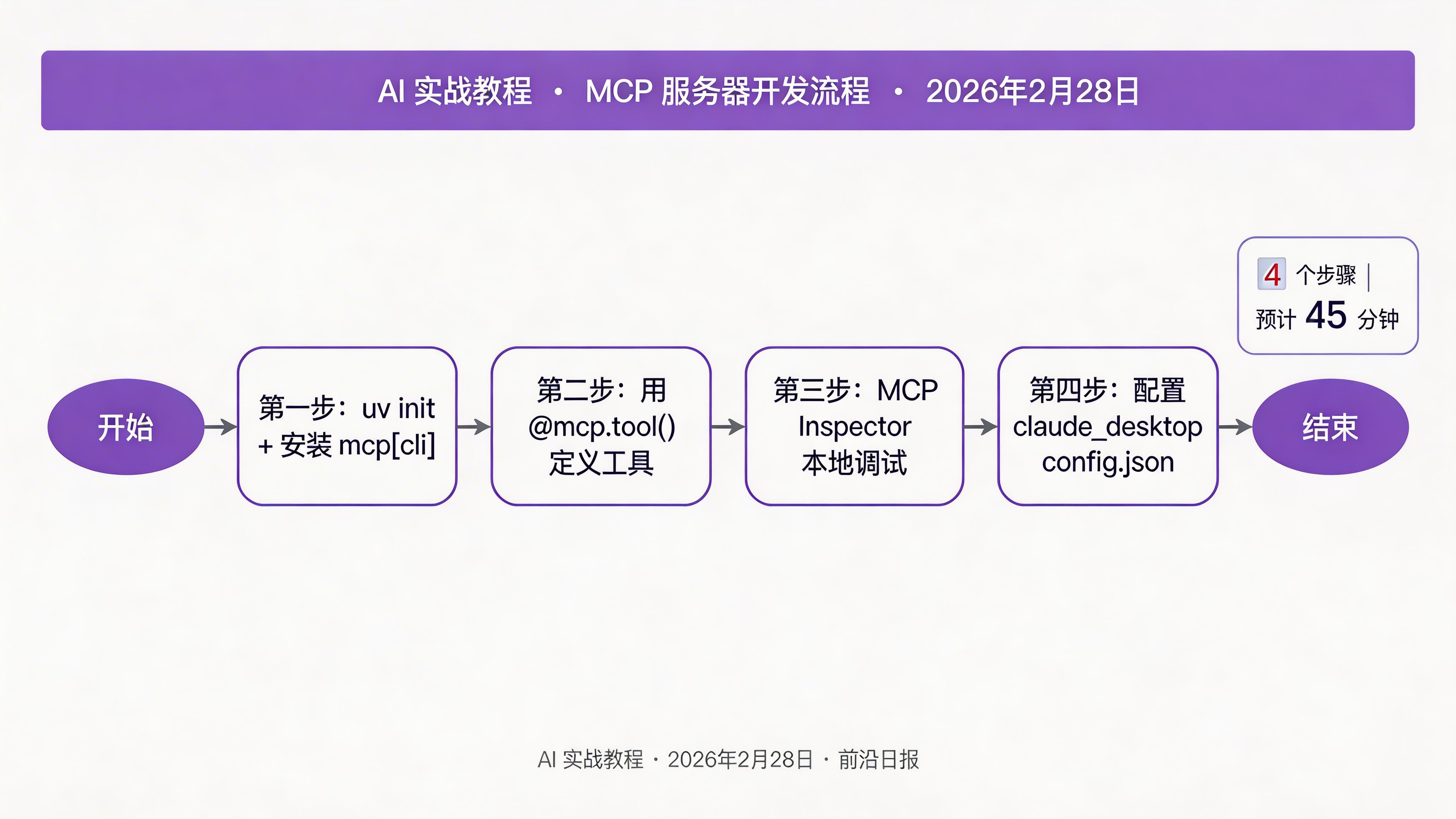 MCP 服务器开发完整流程：4 个步骤
