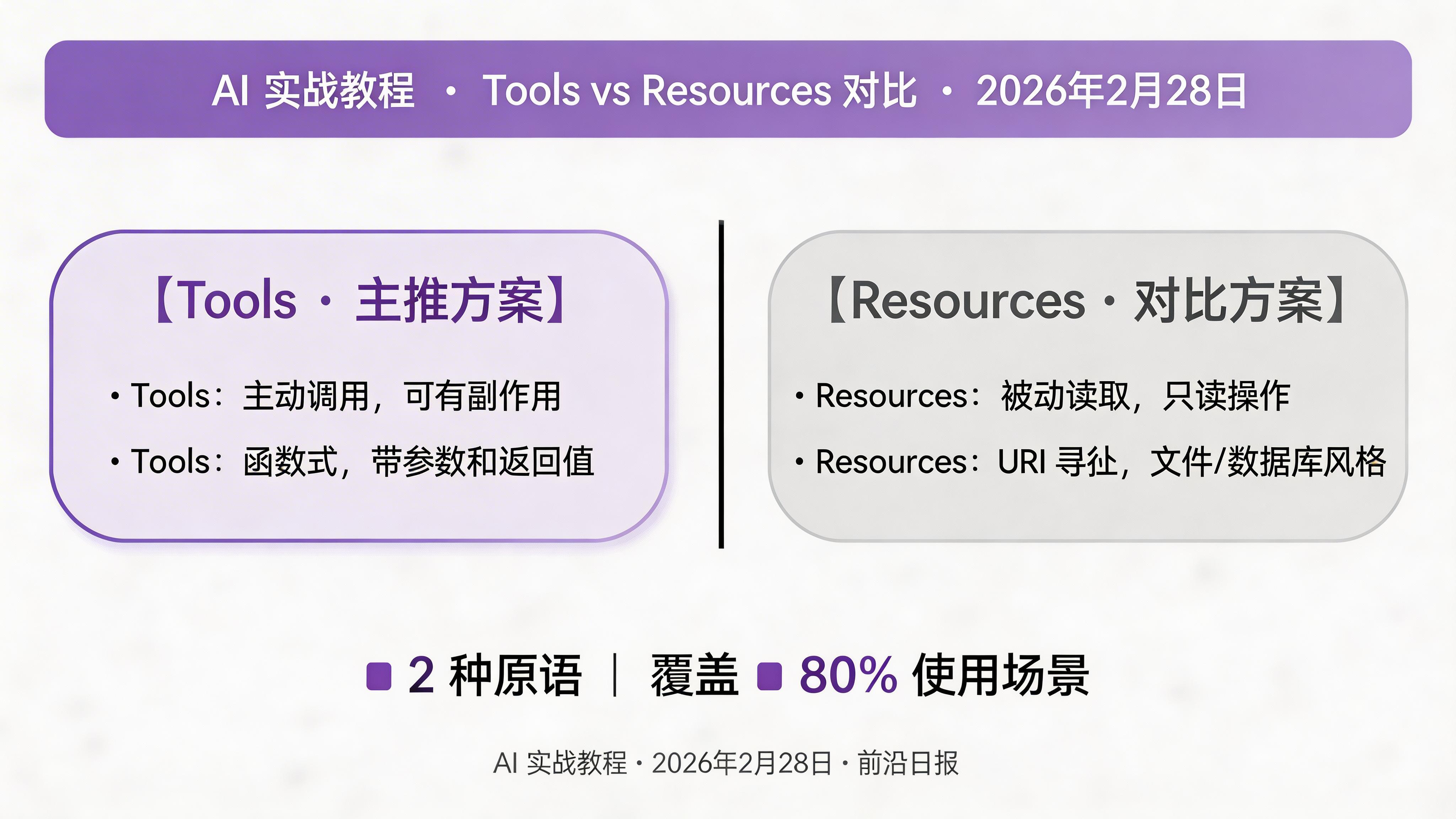 Tools vs Resources 对比：主动调用 vs 被动读取
