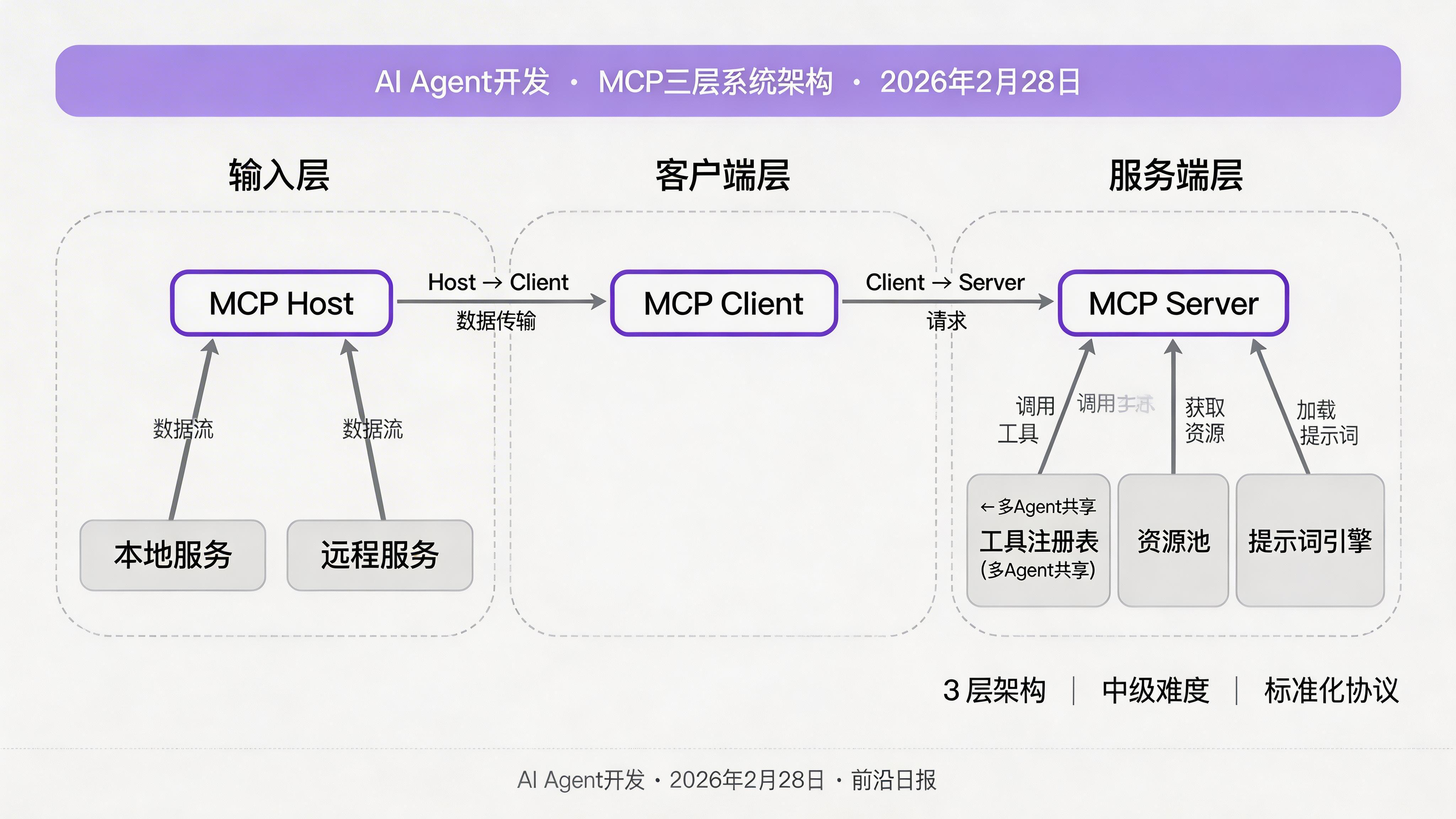 MCP系统架构概览