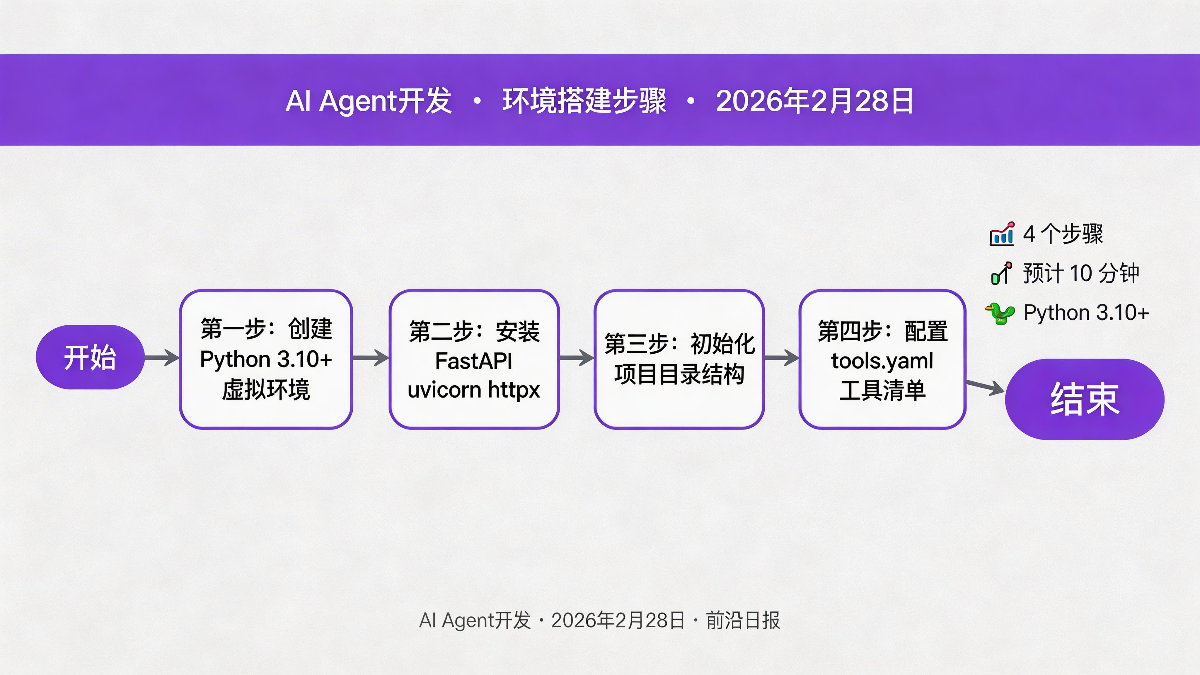 环境搭建流程图