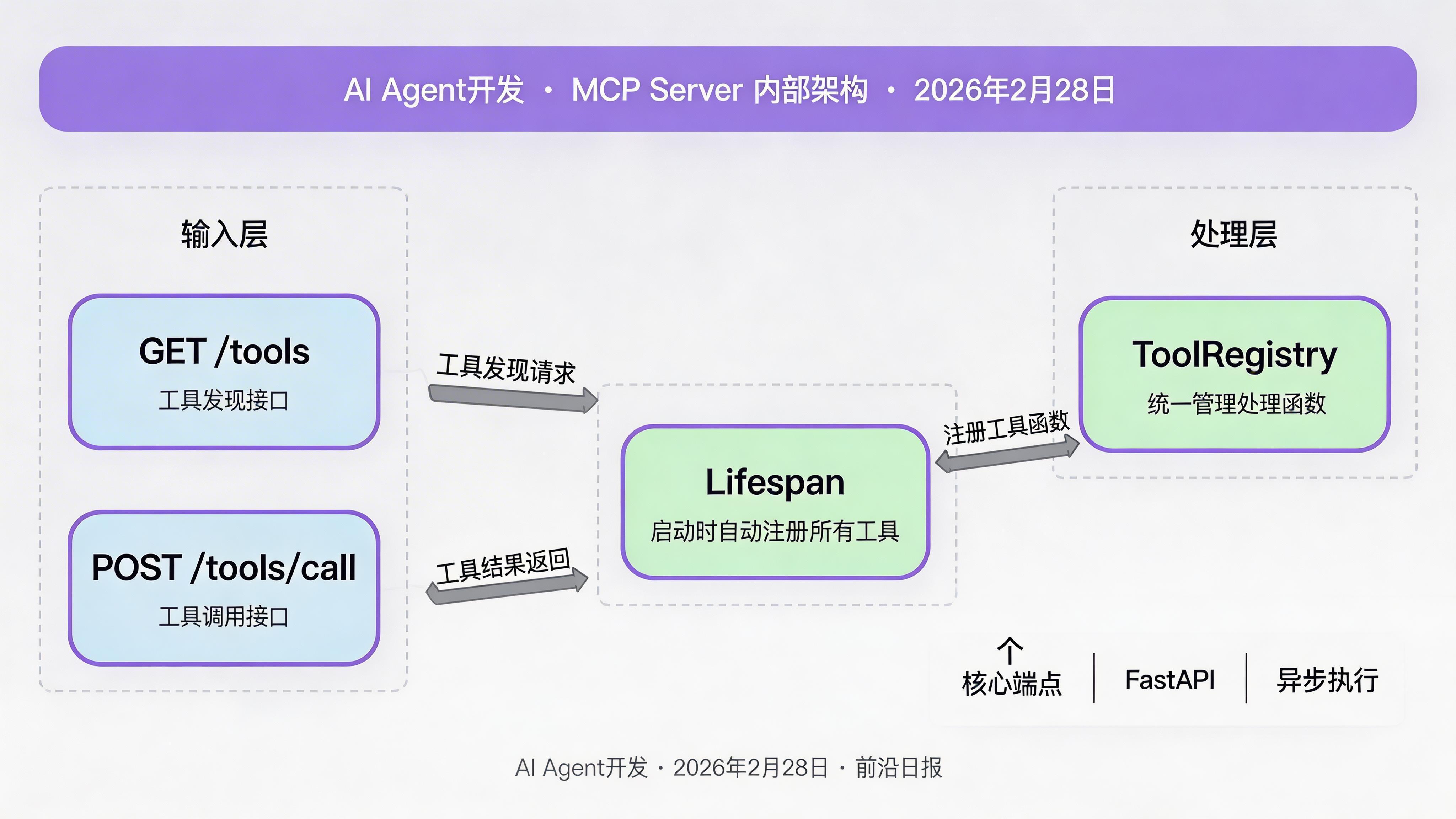 MCP Server架构流程图