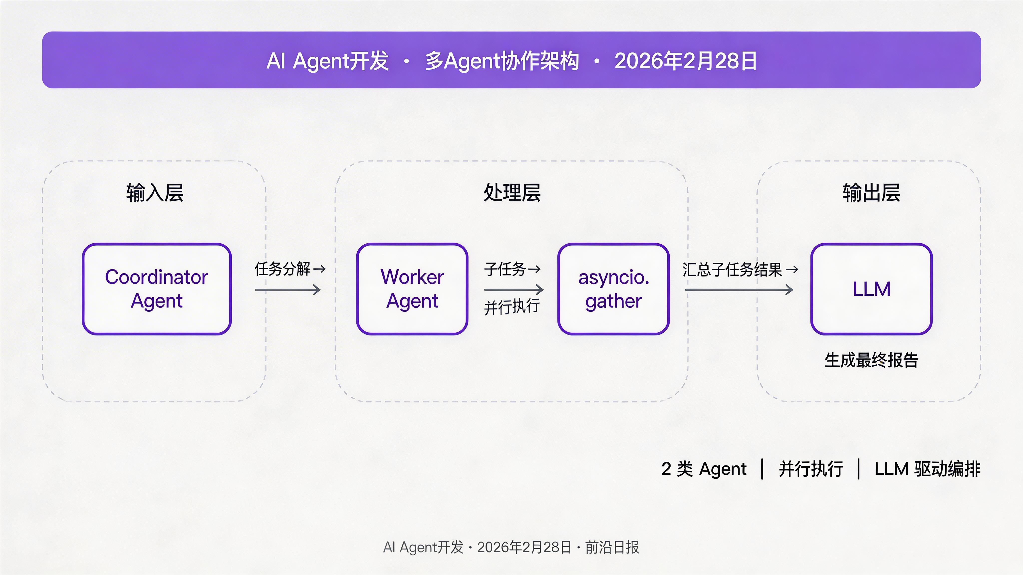 多Agent协作架构图