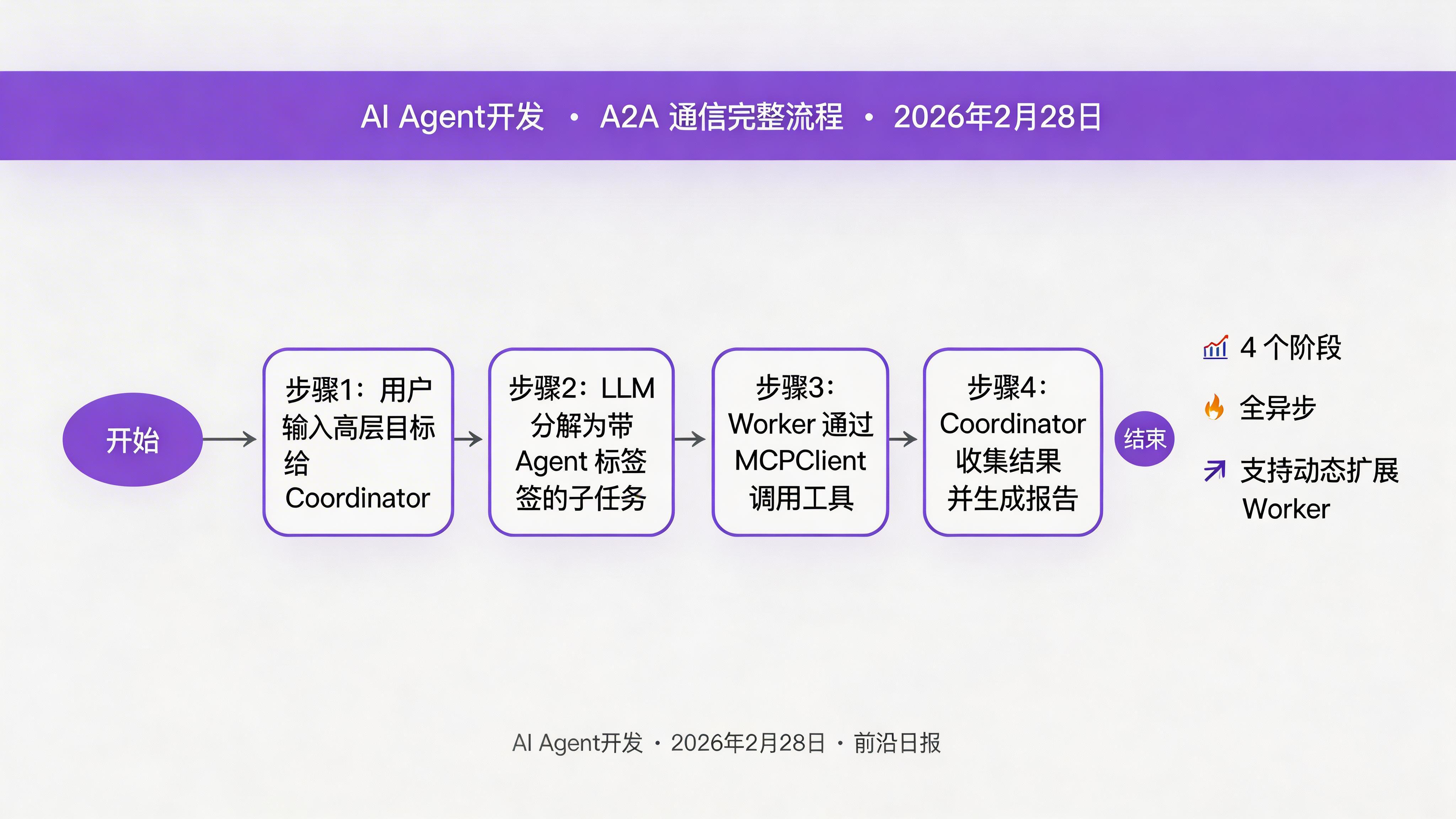 A2A协议通信流程图