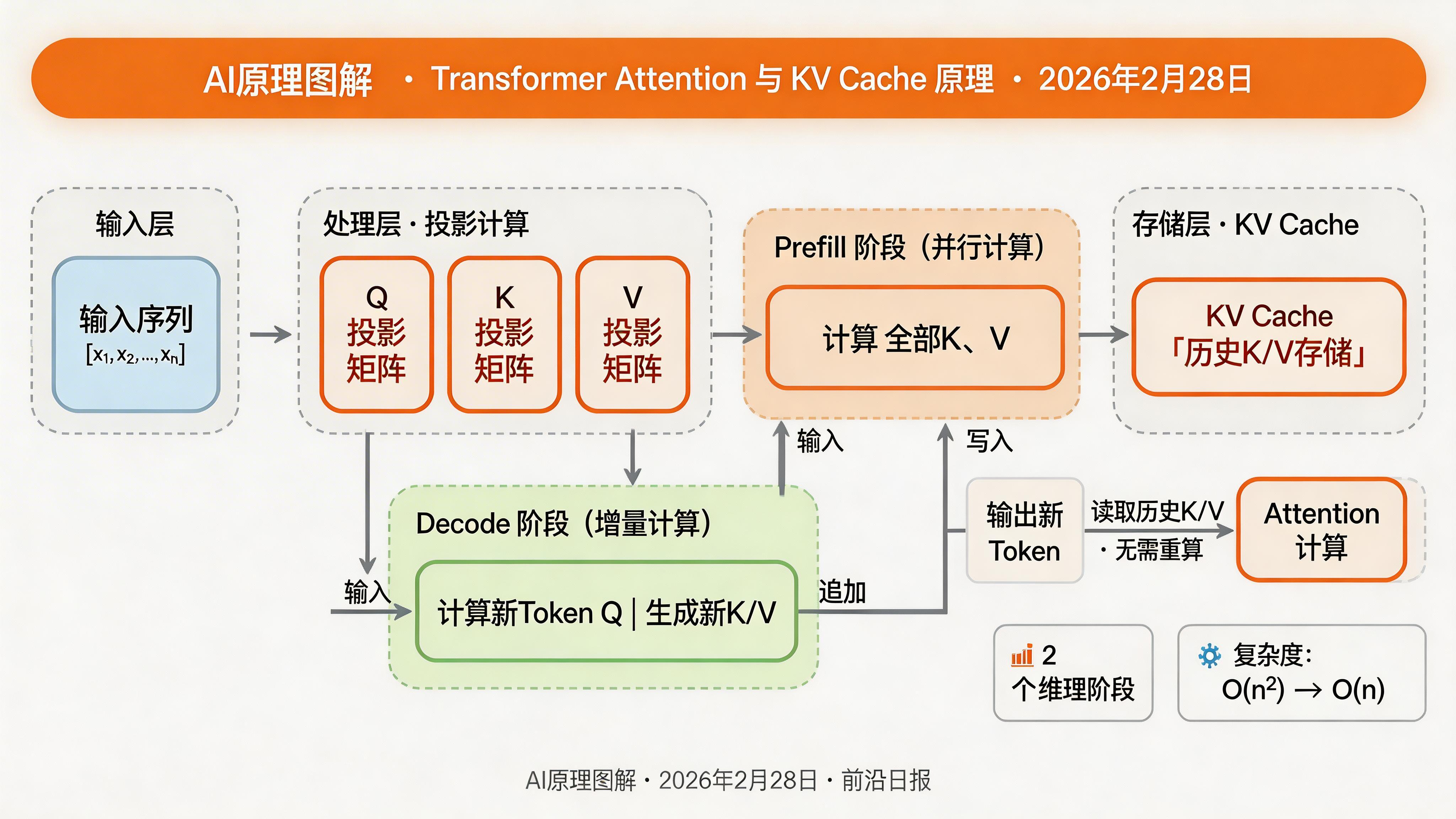 Transformer Attention 与 KV Cache 原理架构图
