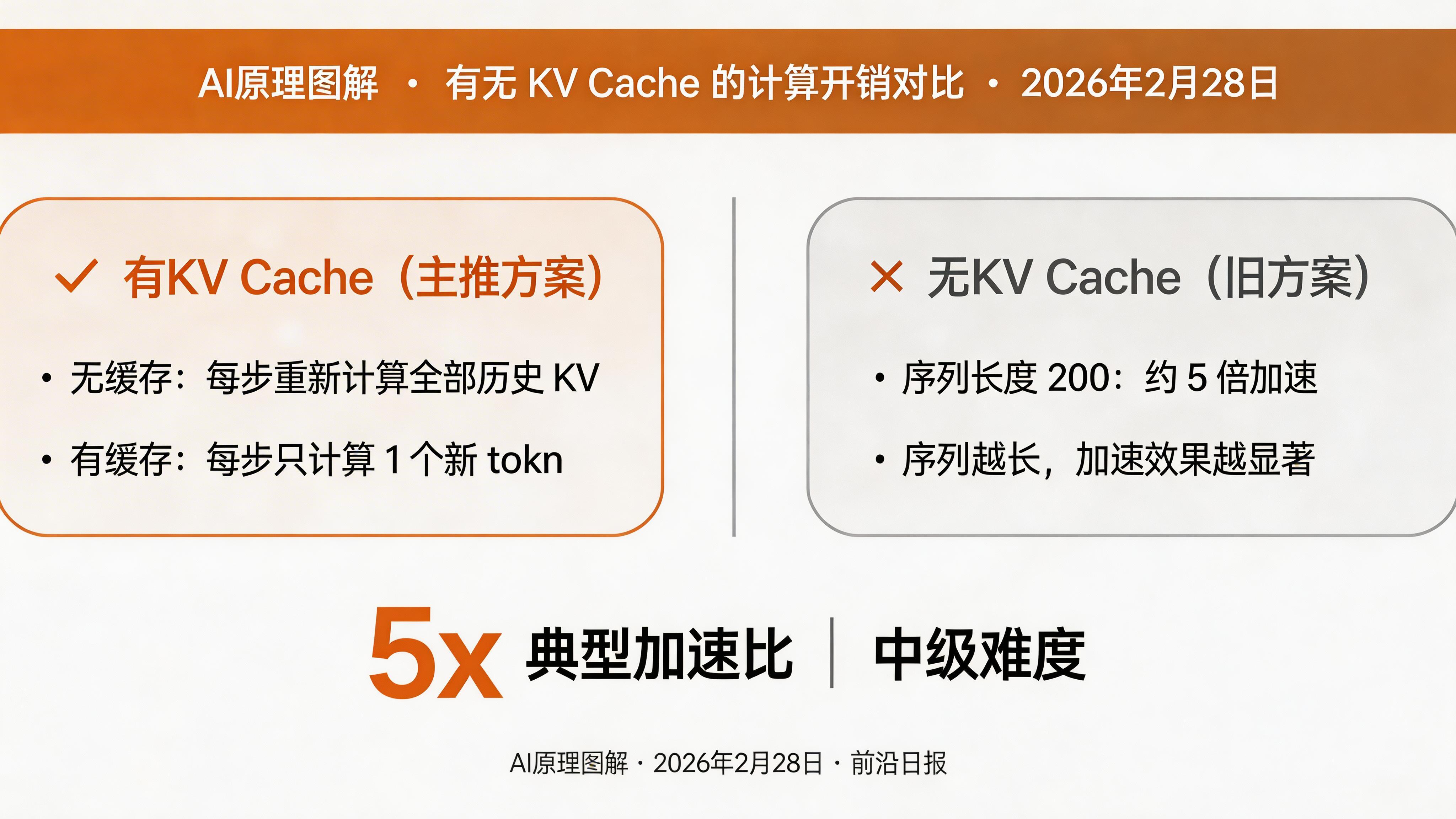 有无 KV Cache 的计算开销对比图