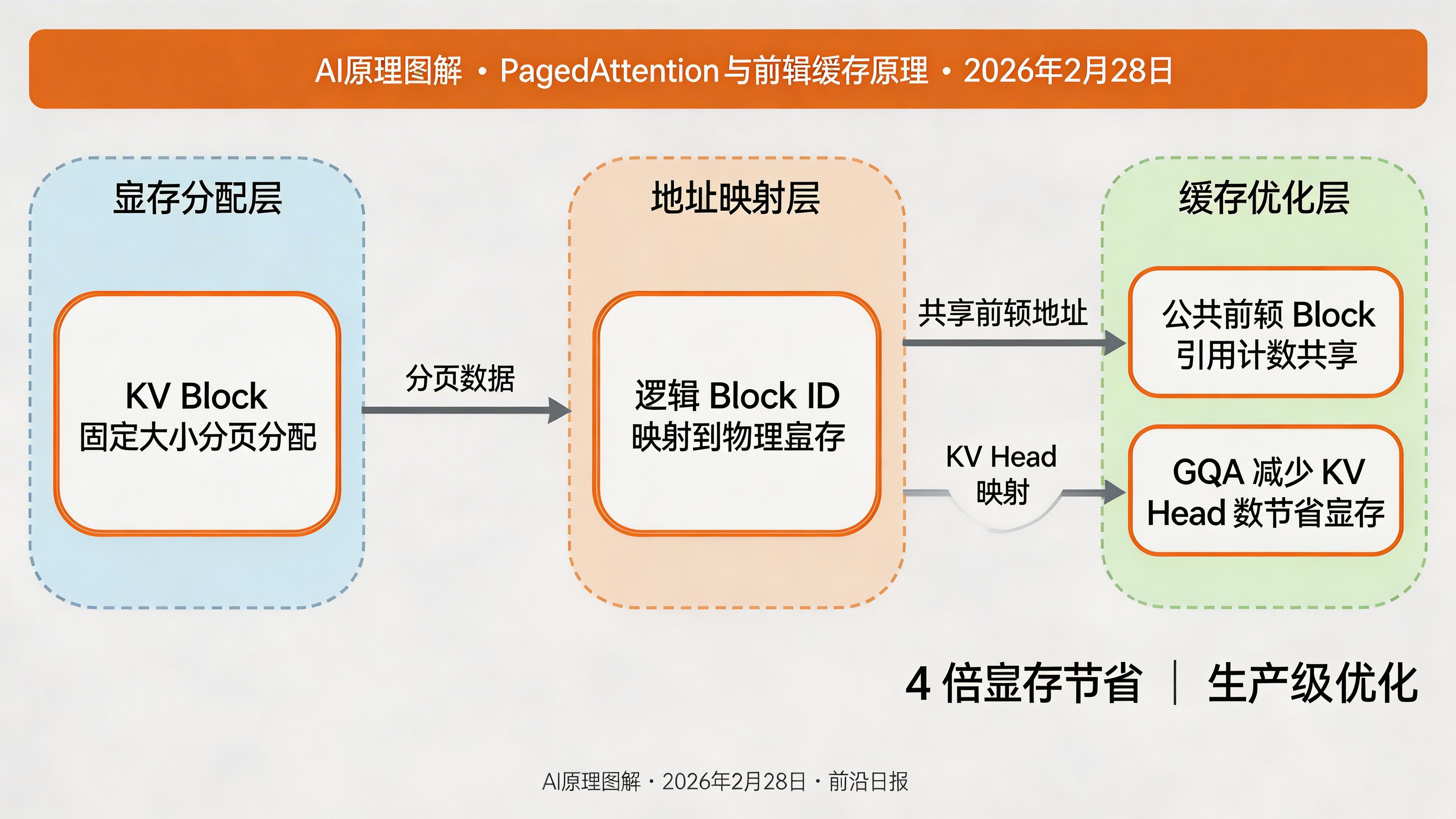 PagedAttention 与前缀缓存原理信息图