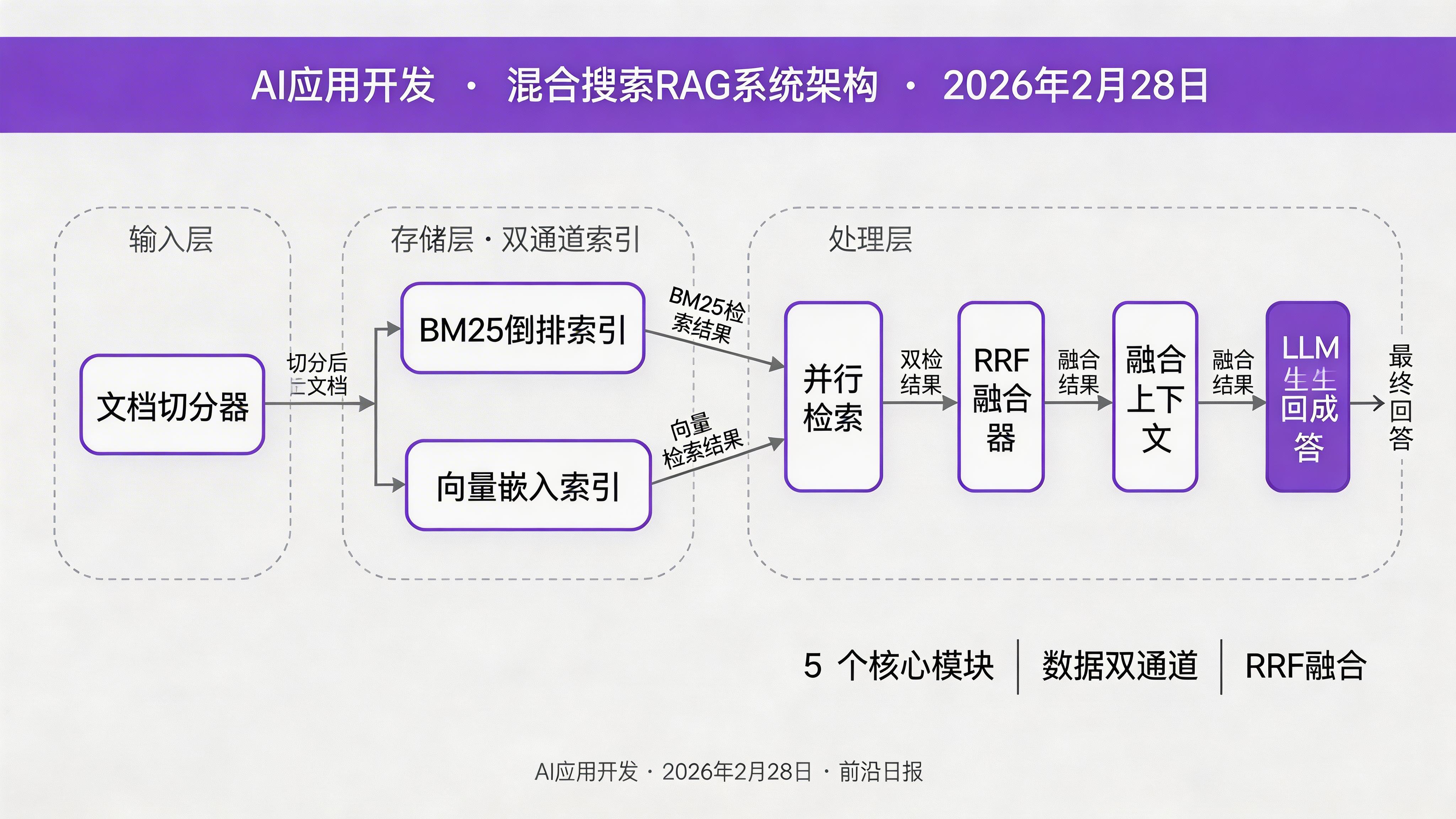 混合搜索RAG系统架构图