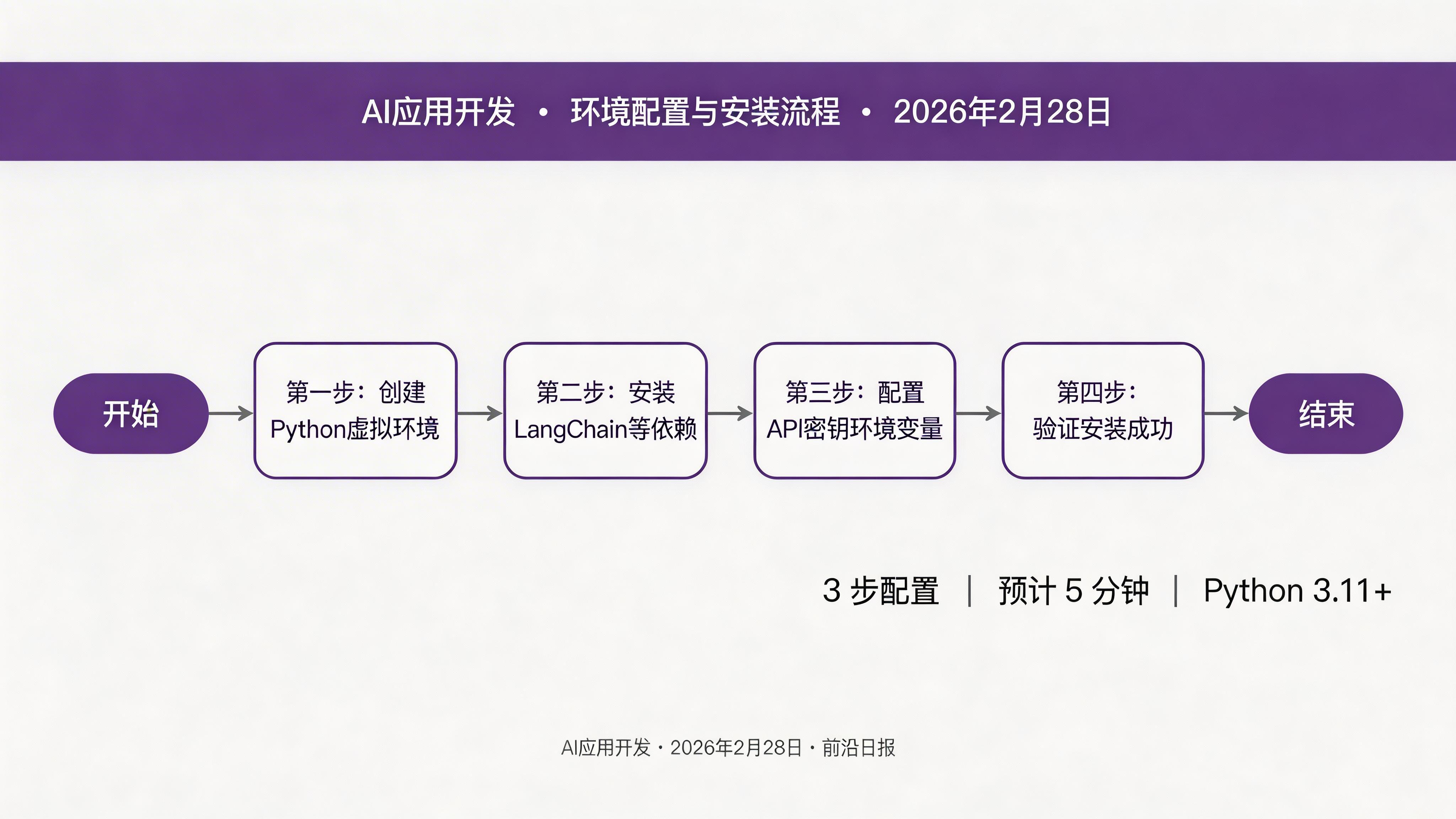 环境配置与依赖安装流程