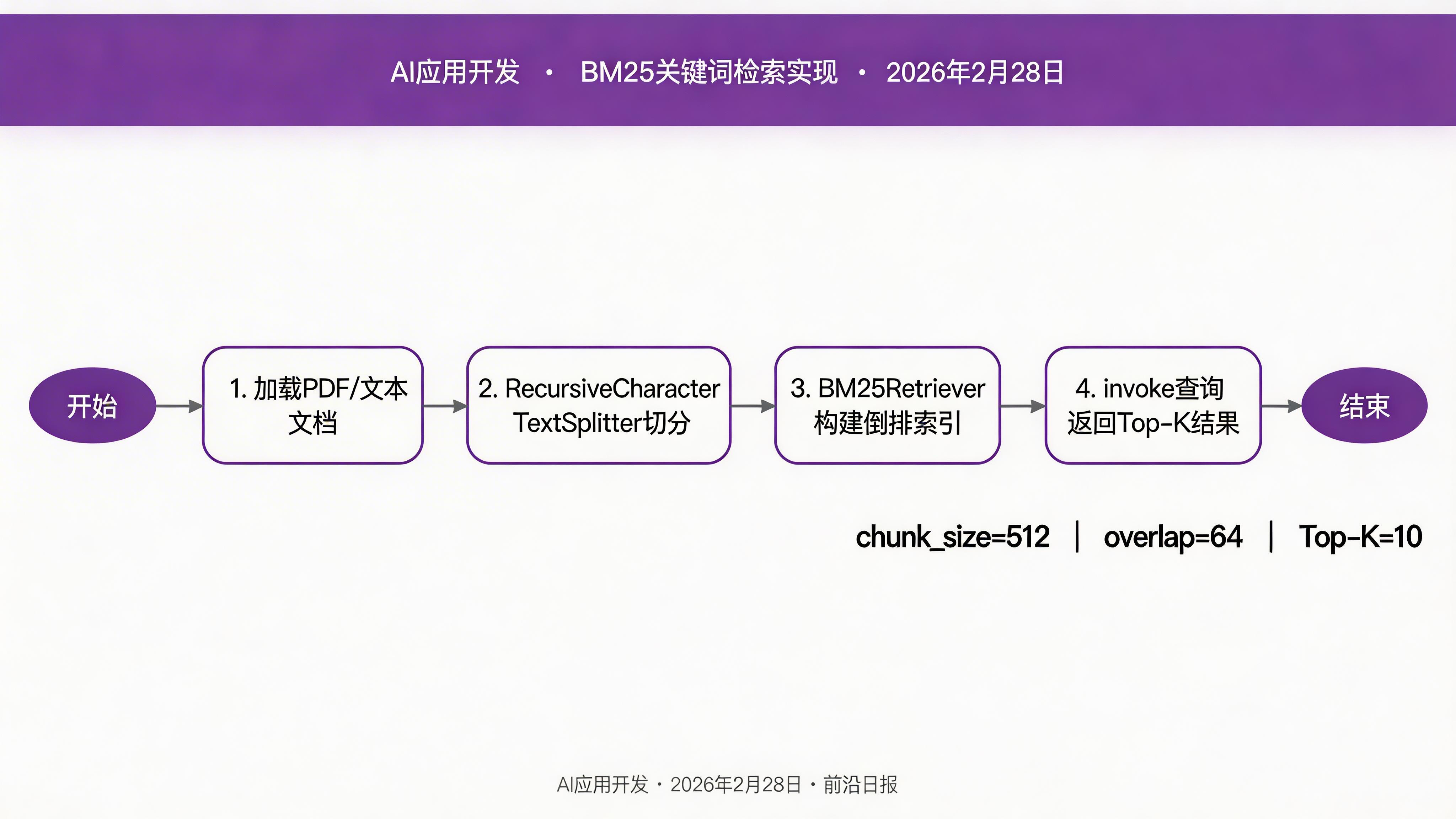 BM25关键词检索实现流程