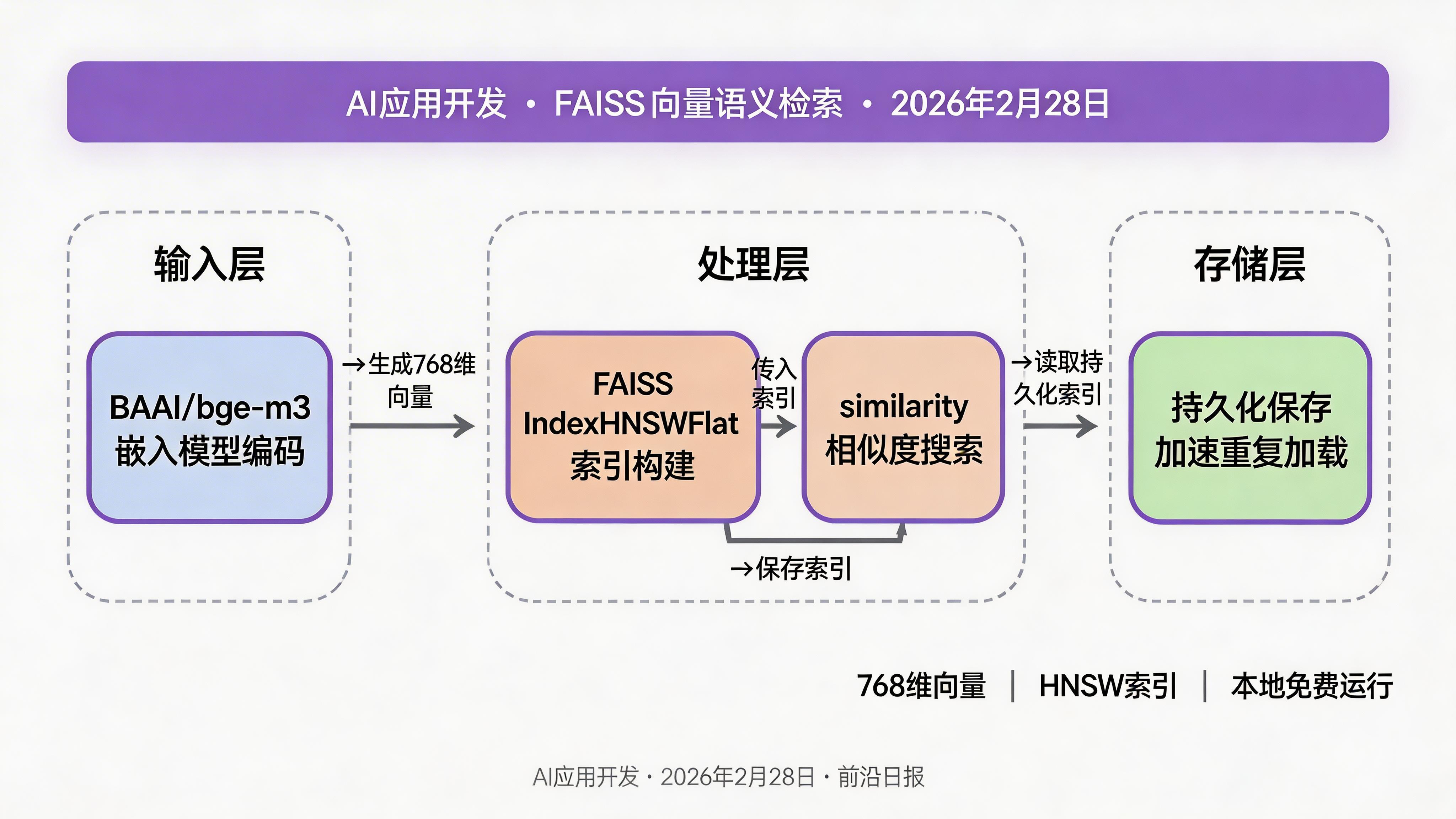 向量语义检索实现