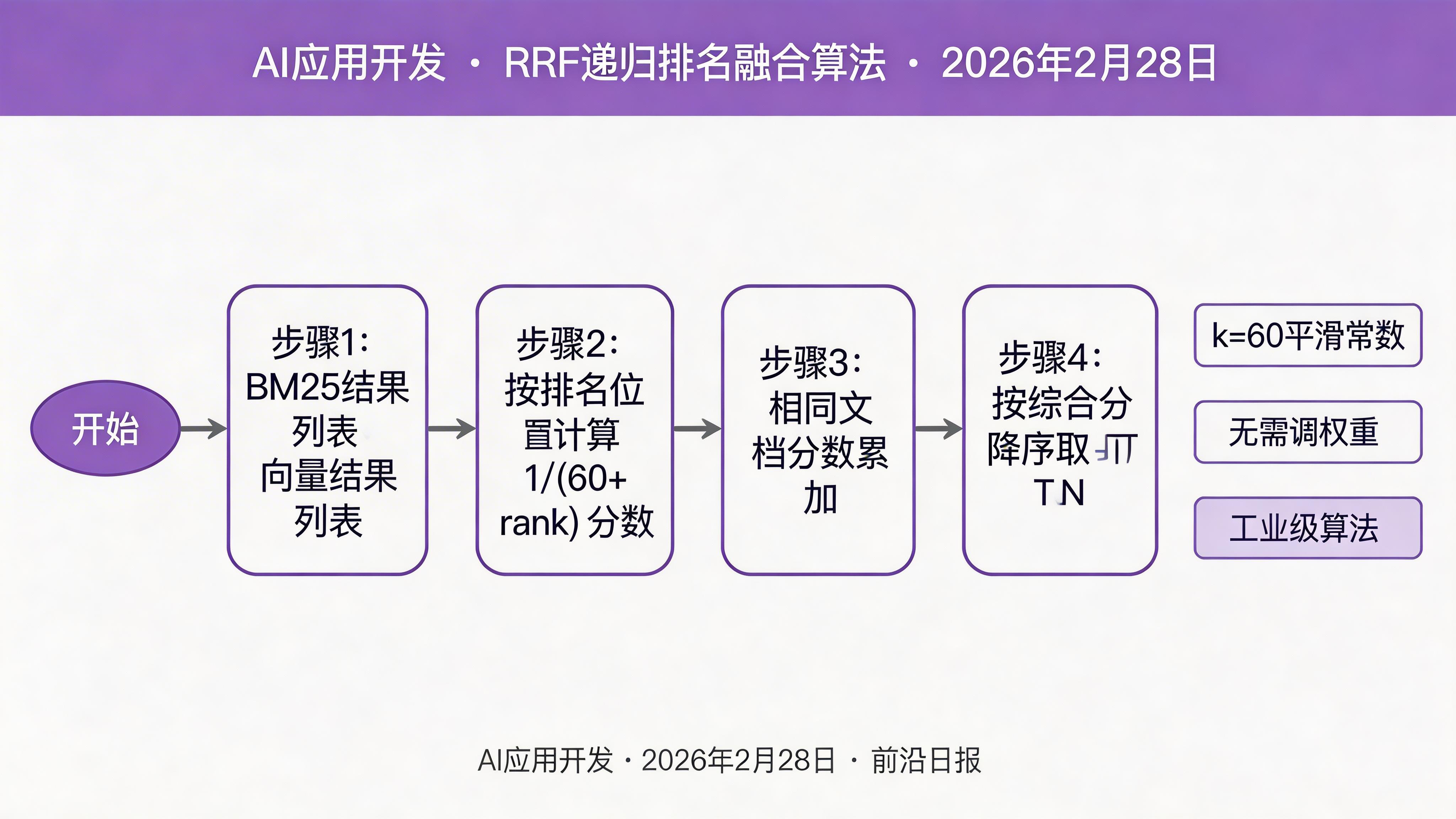 RRF融合算法流程