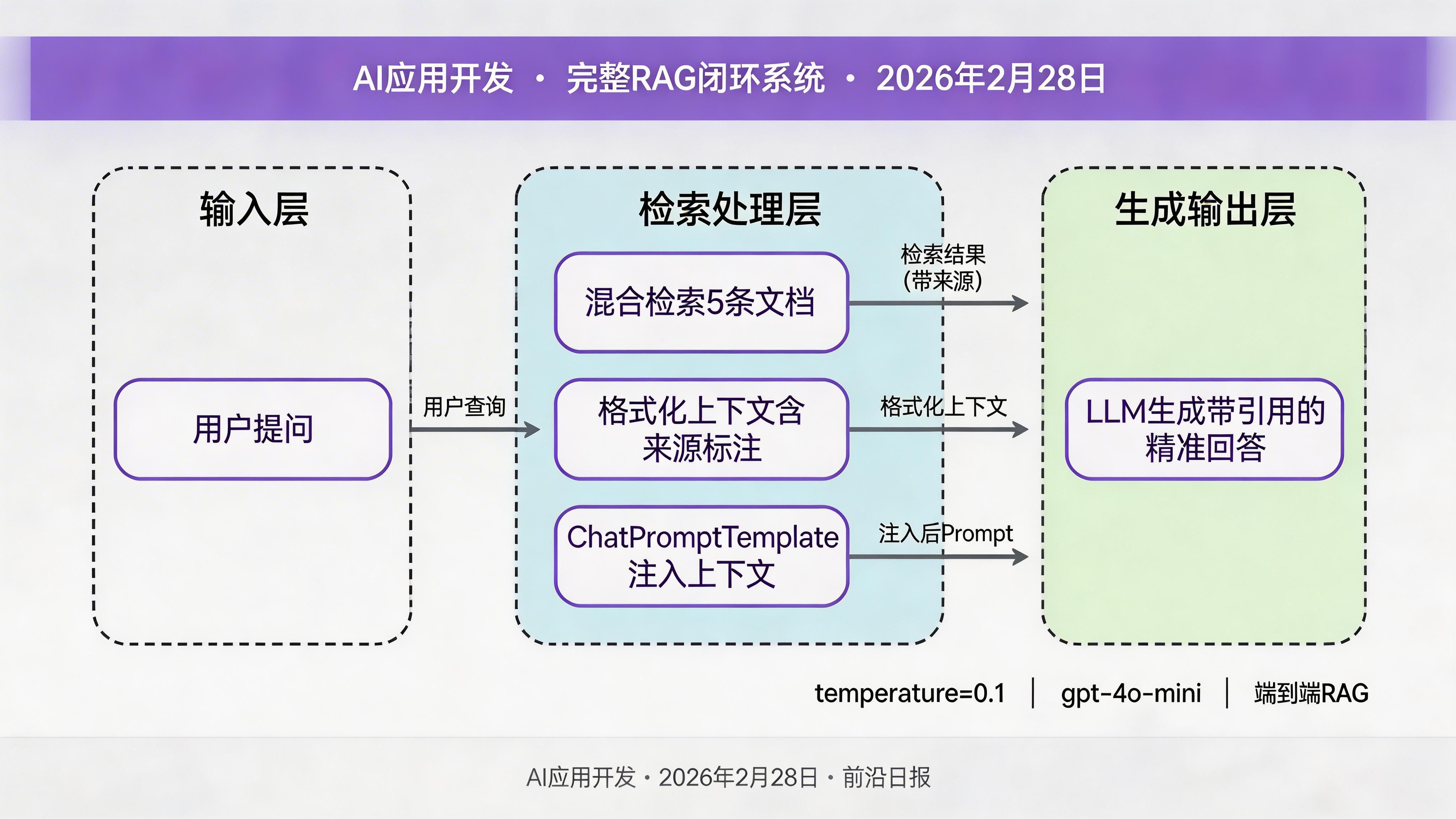 完整RAG系统接入LLM