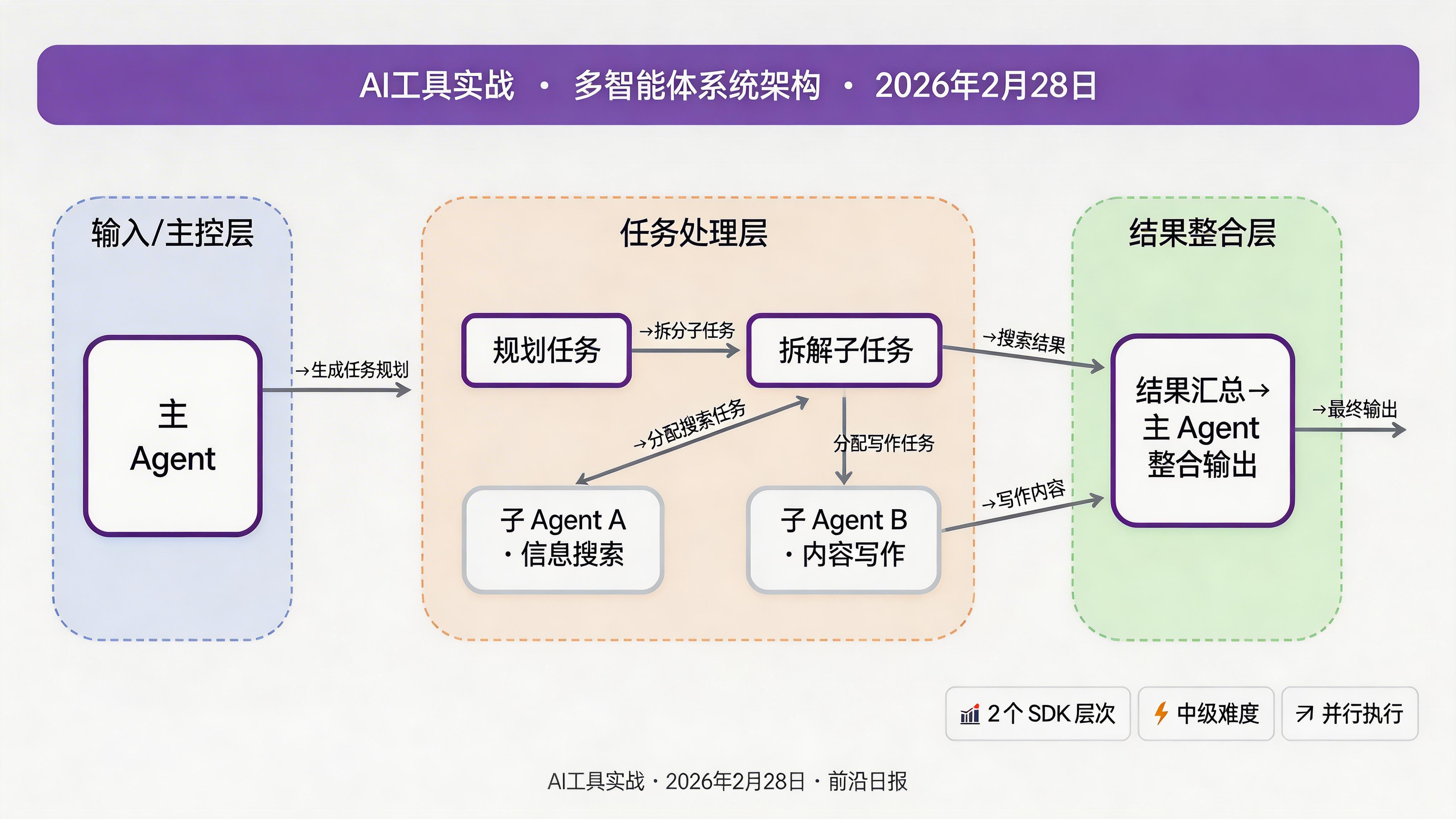 多智能体系统架构图