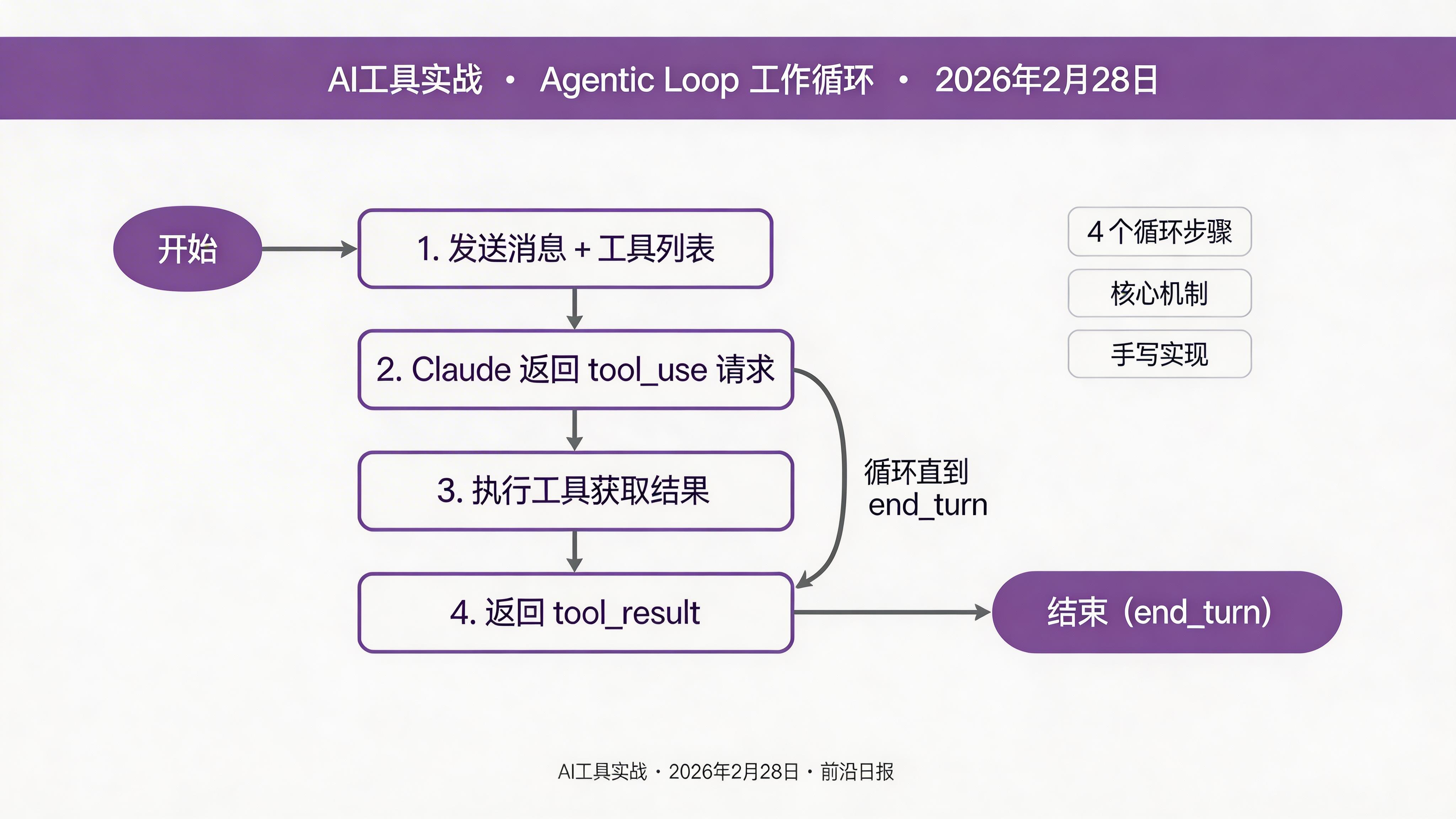 Tool Use 工作循环图