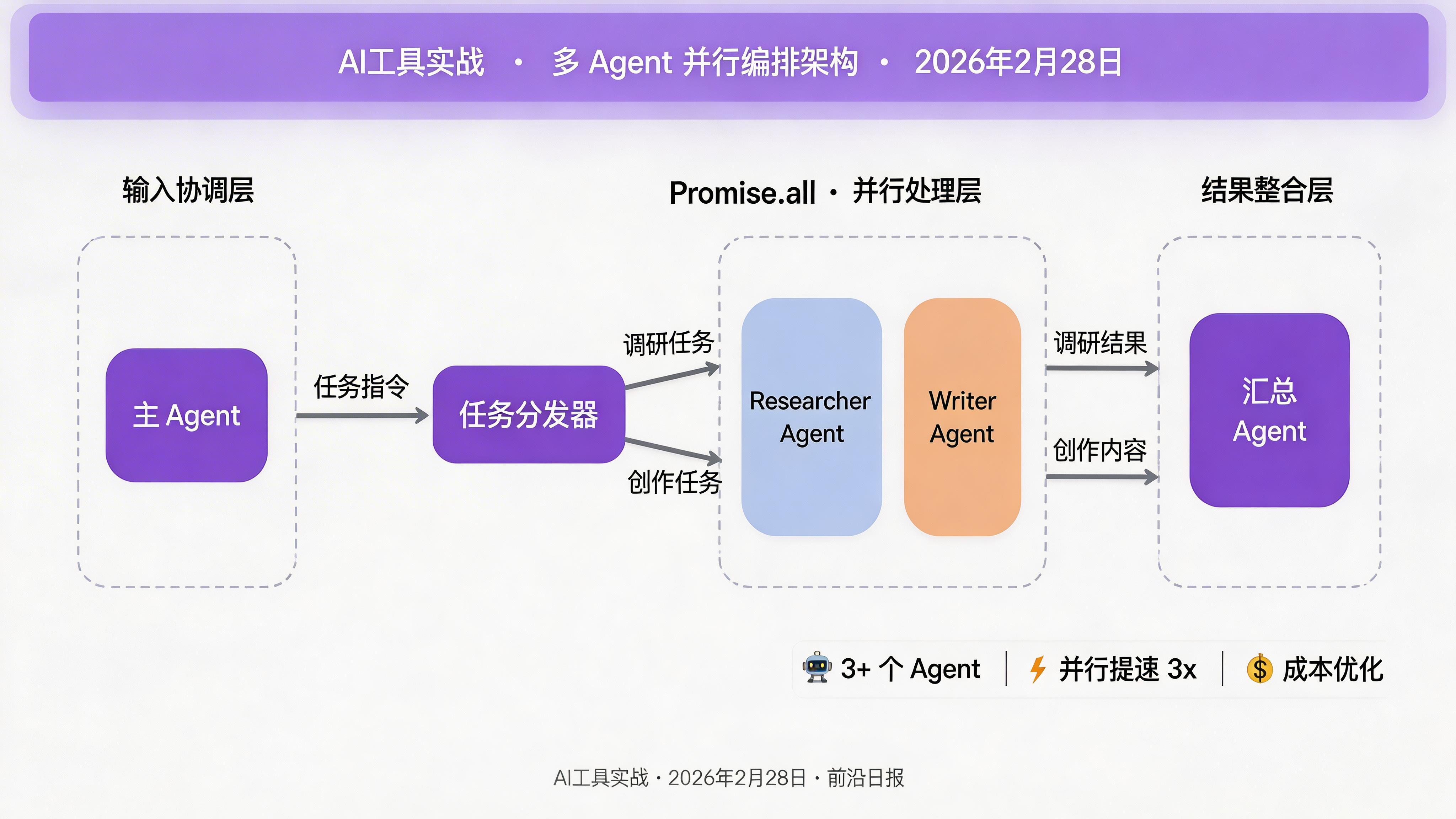 多Agent并行编排架构图