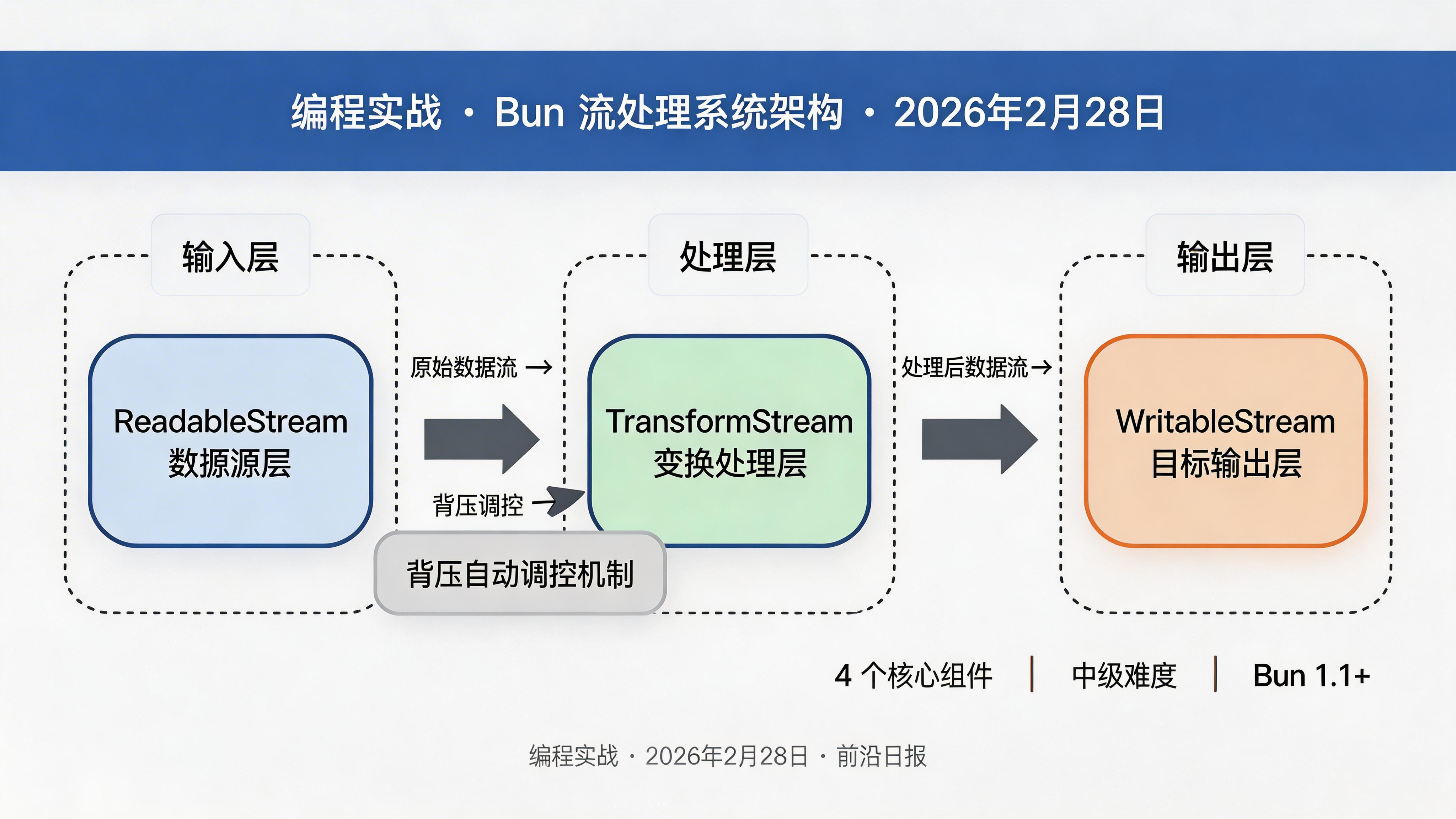 Bun 流处理系统架构概览