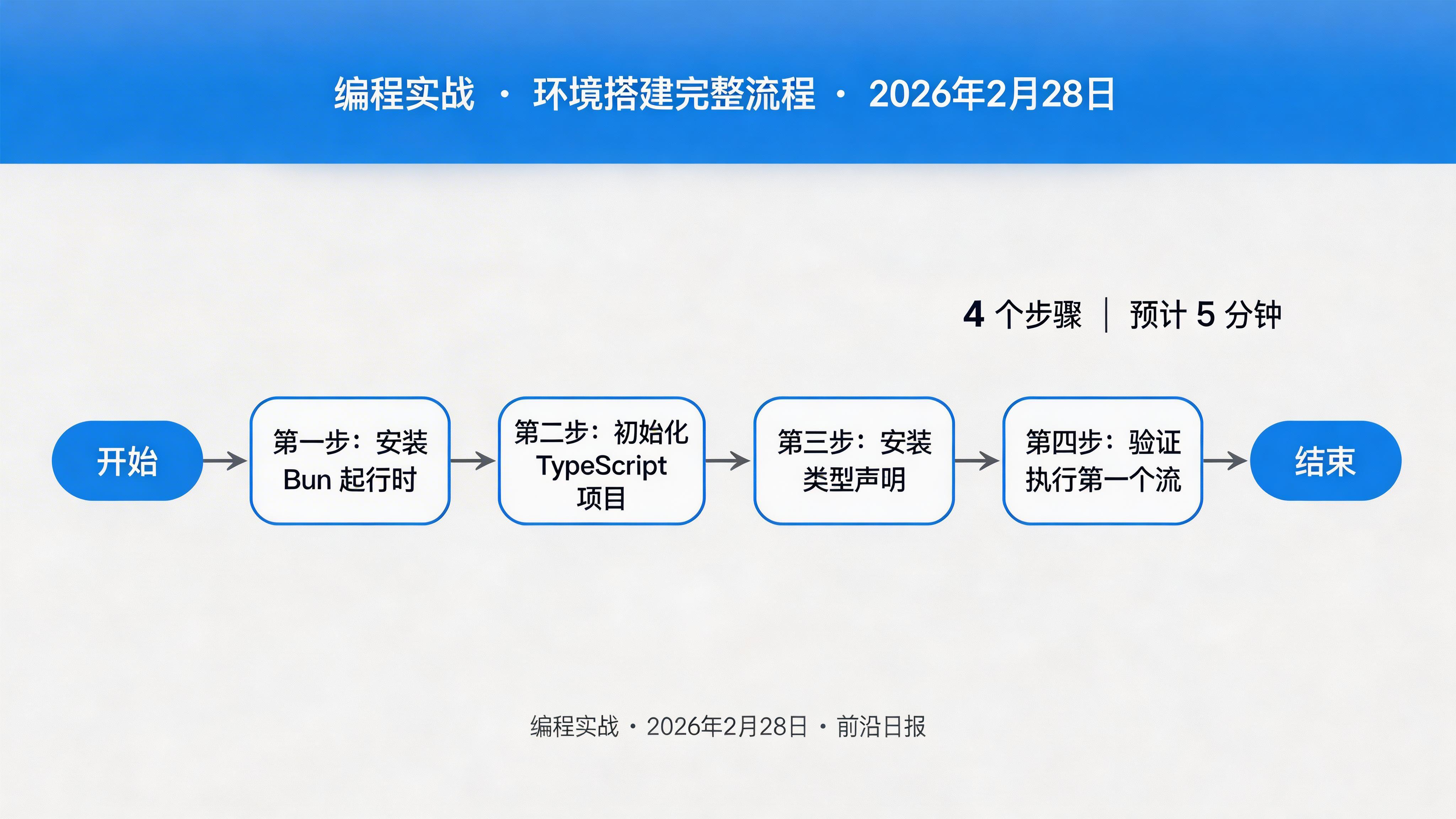 项目环境搭建流程图