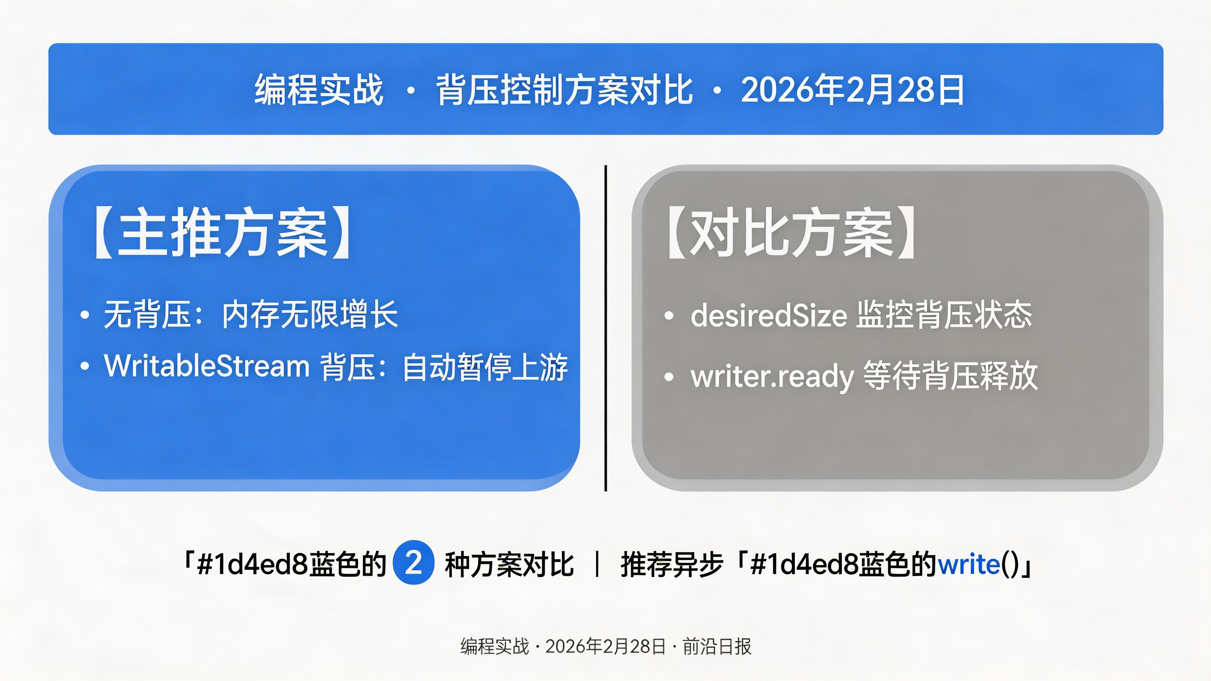 WritableStream 背压机制对比图