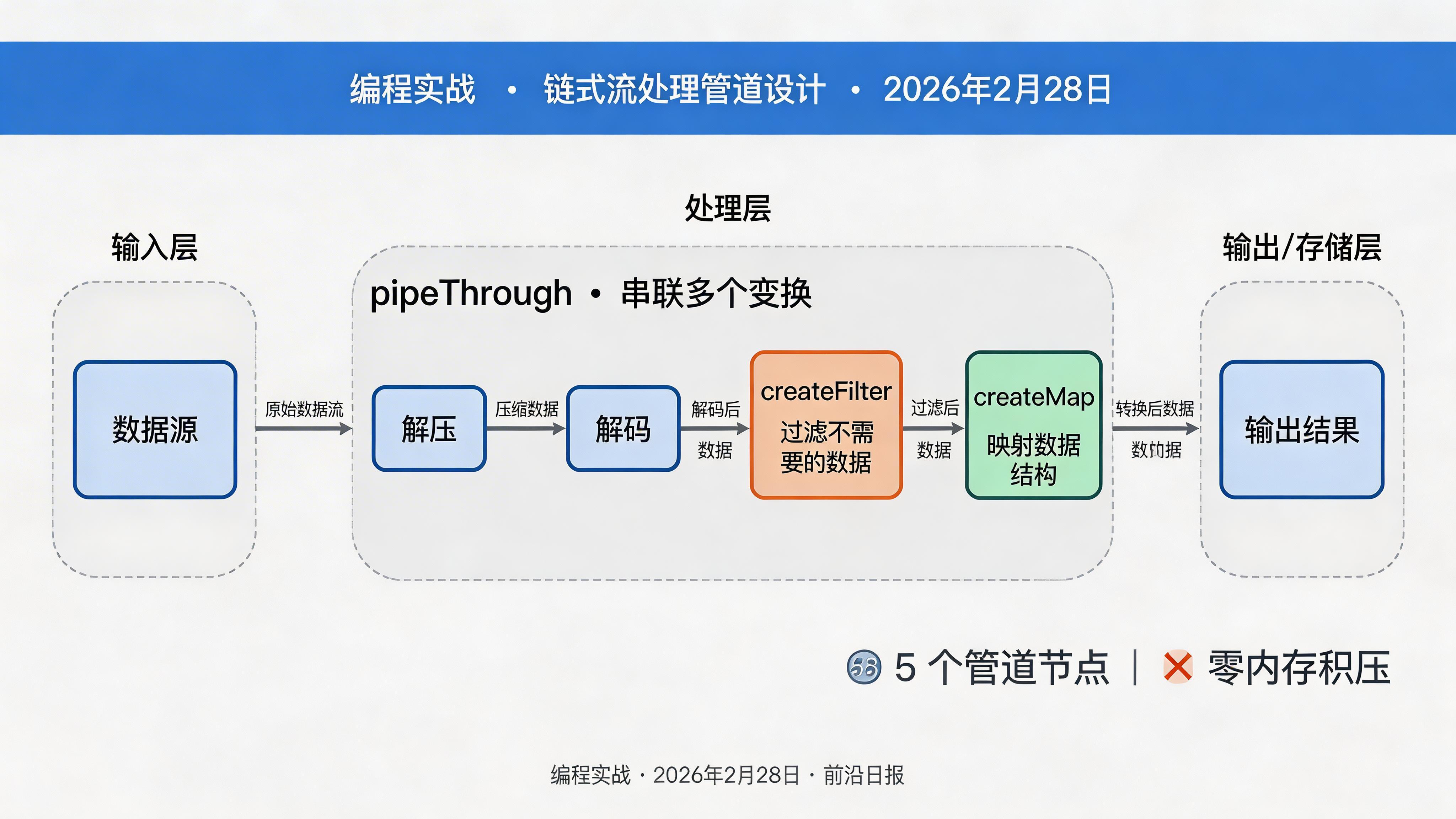链式流处理管道架构图