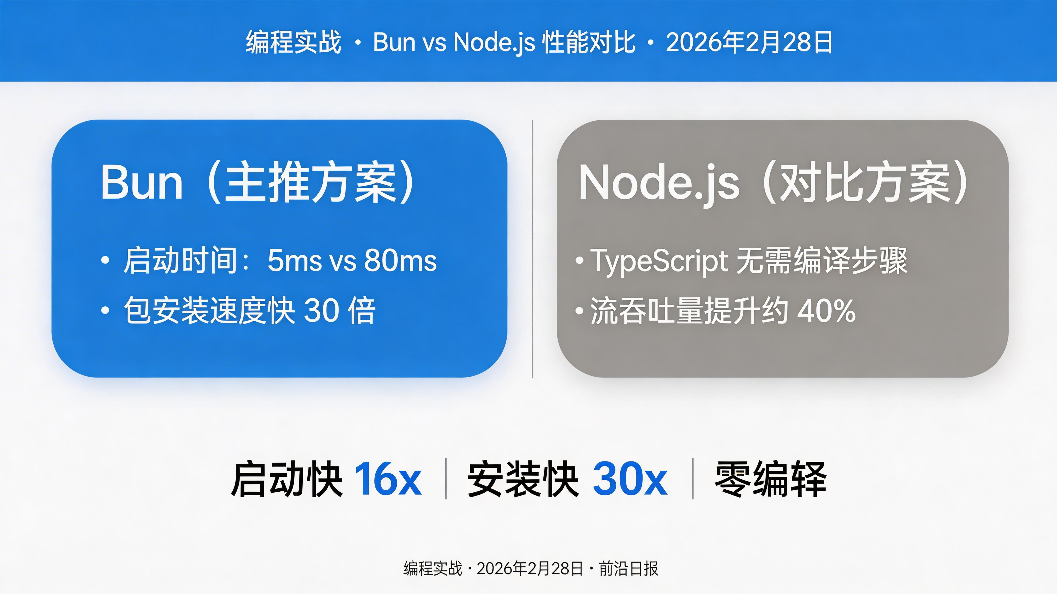 Bun 流处理性能对比与最佳实践