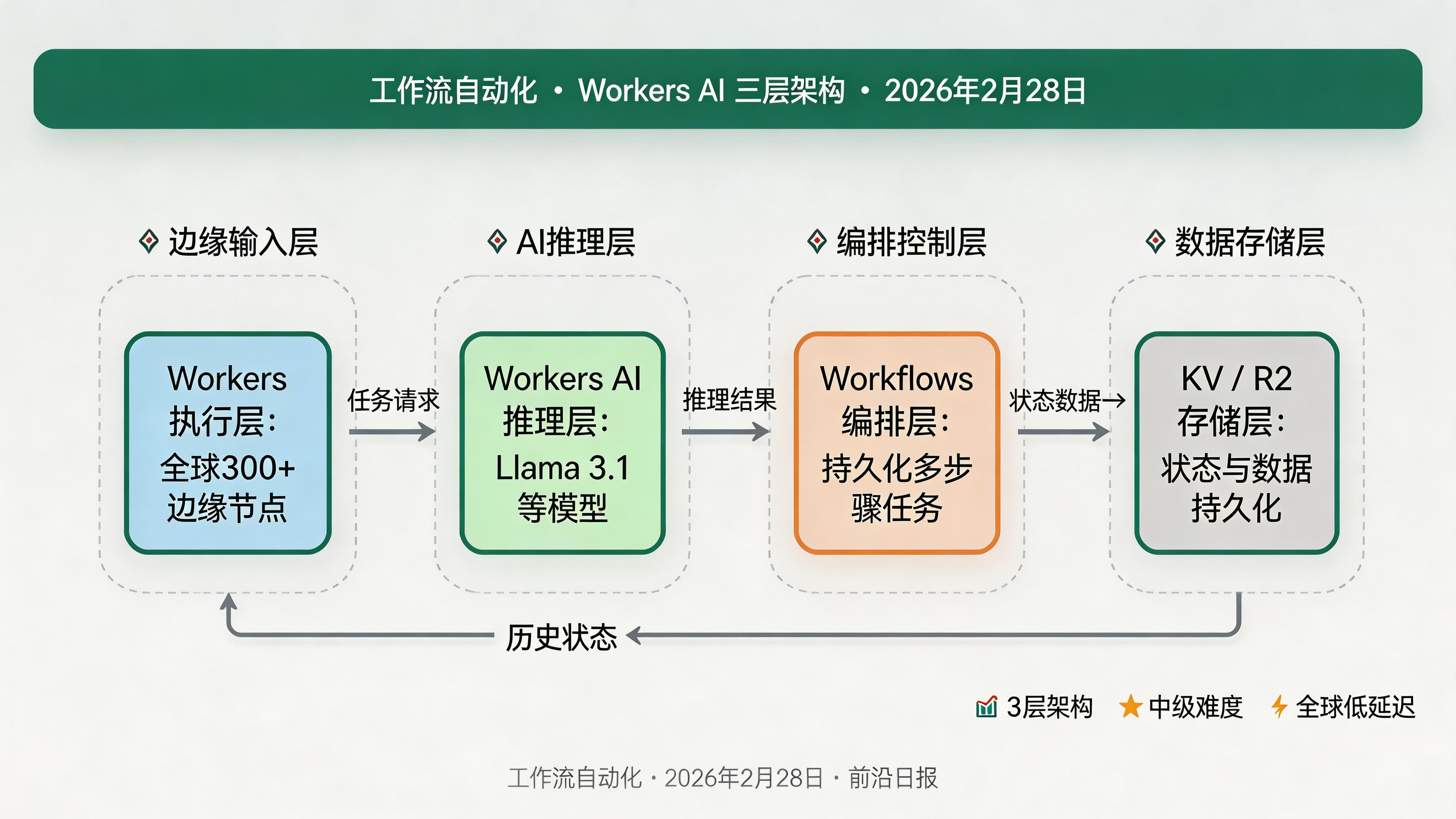 Cloudflare Workers AI 三层架构图