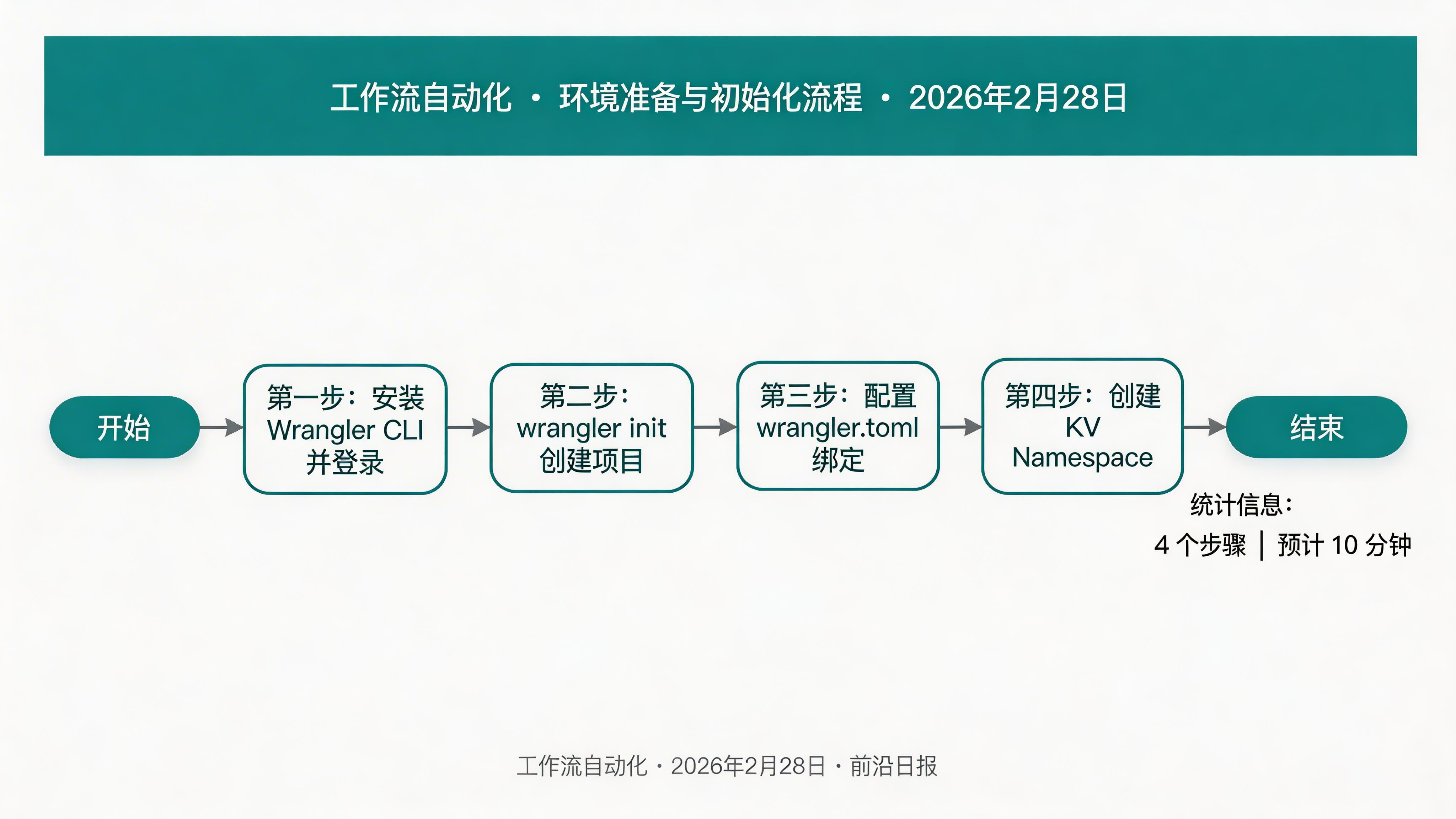 环境准备流程图