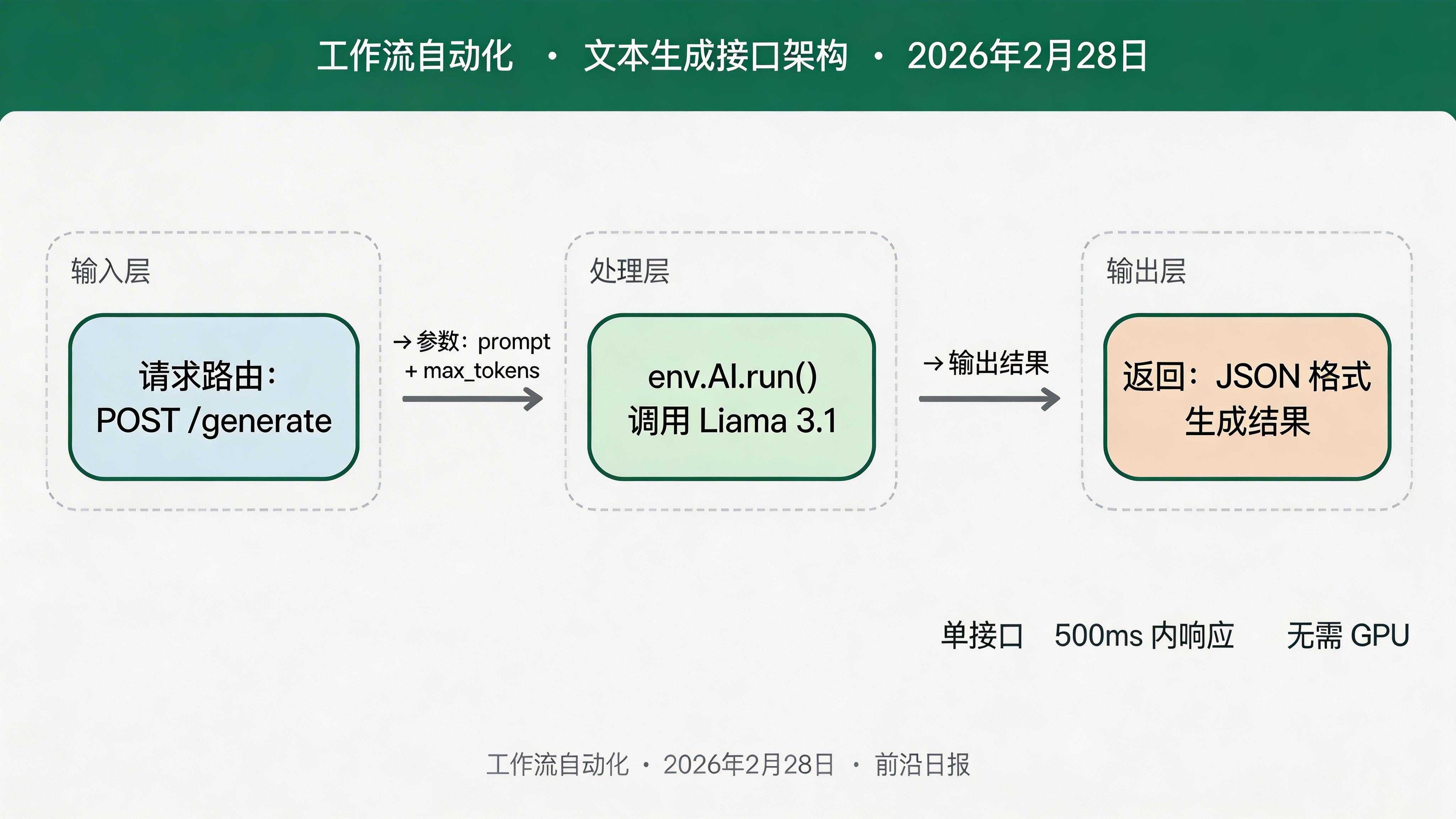AI 文本生成接口架构