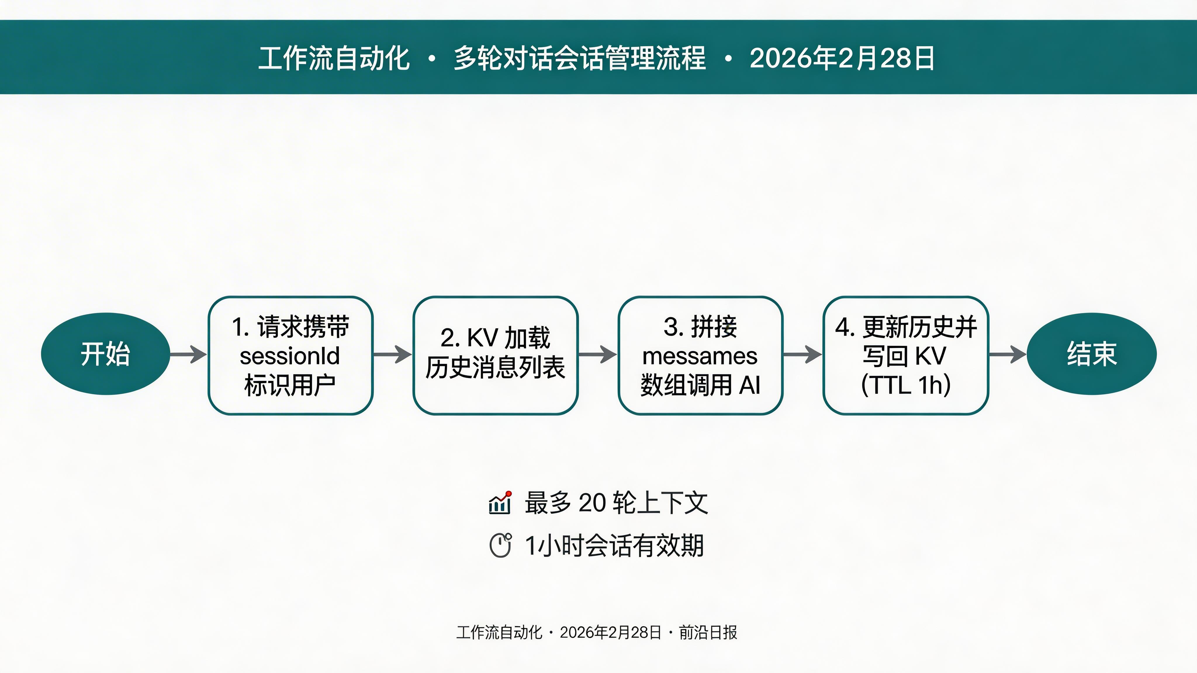 多轮对话架构流程图