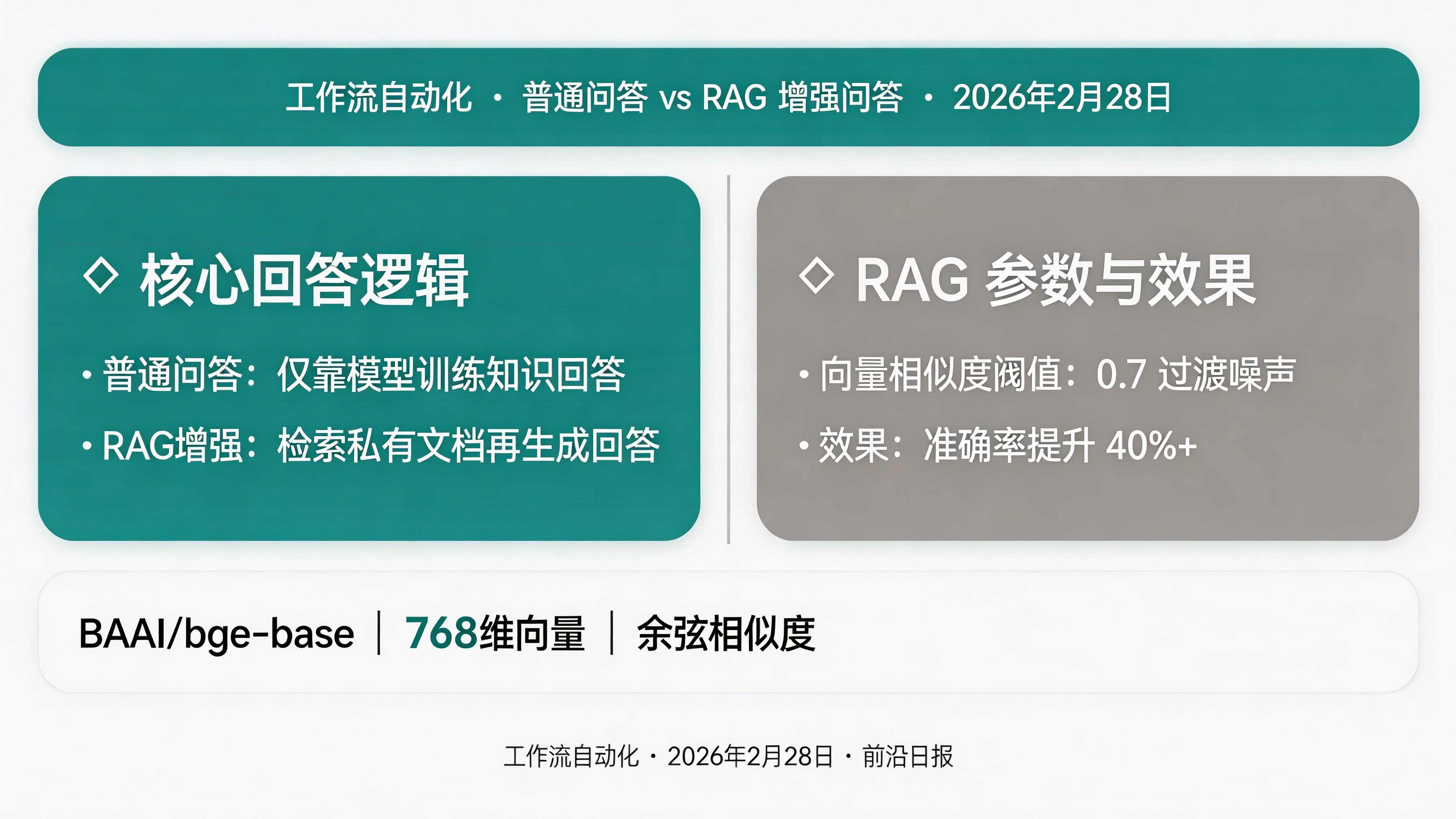 RAG 向量检索对比图