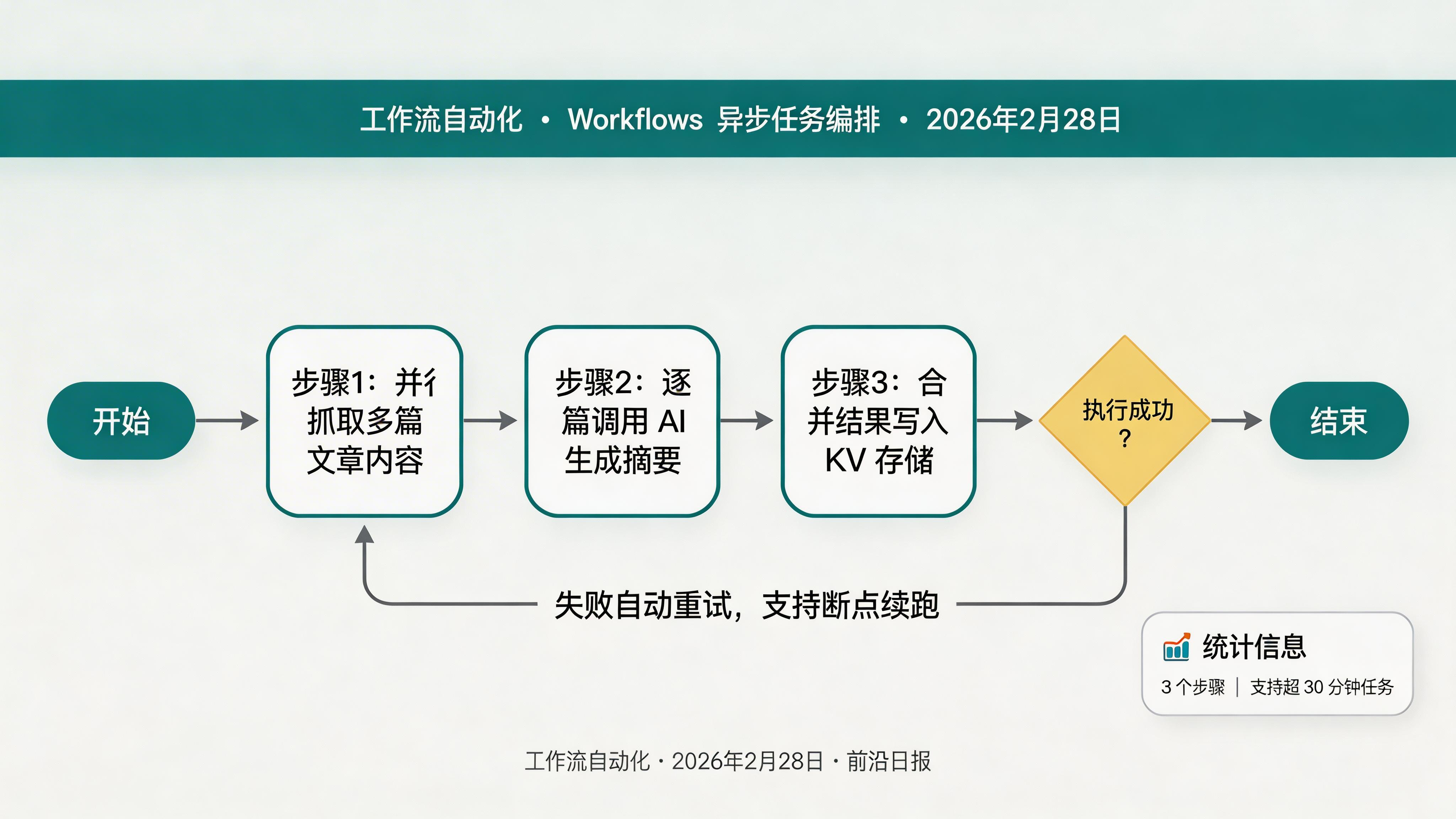 Workflows 异步任务调度流程