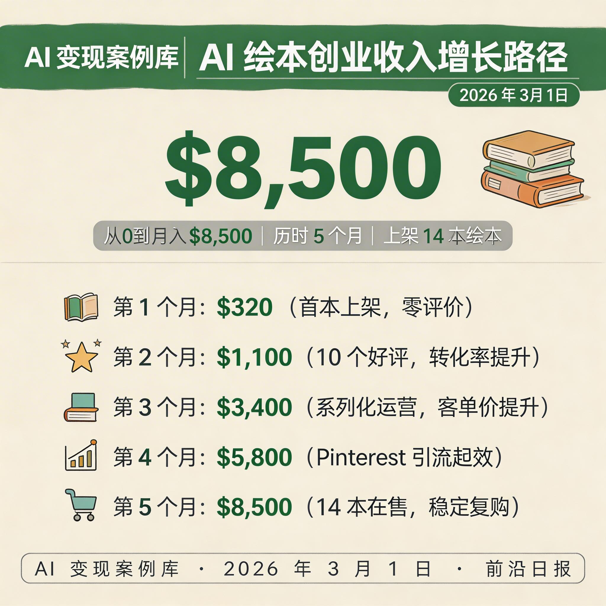 AI 绘本创作收入走势图，展示从 0 到月销 3000 册的增长曲线