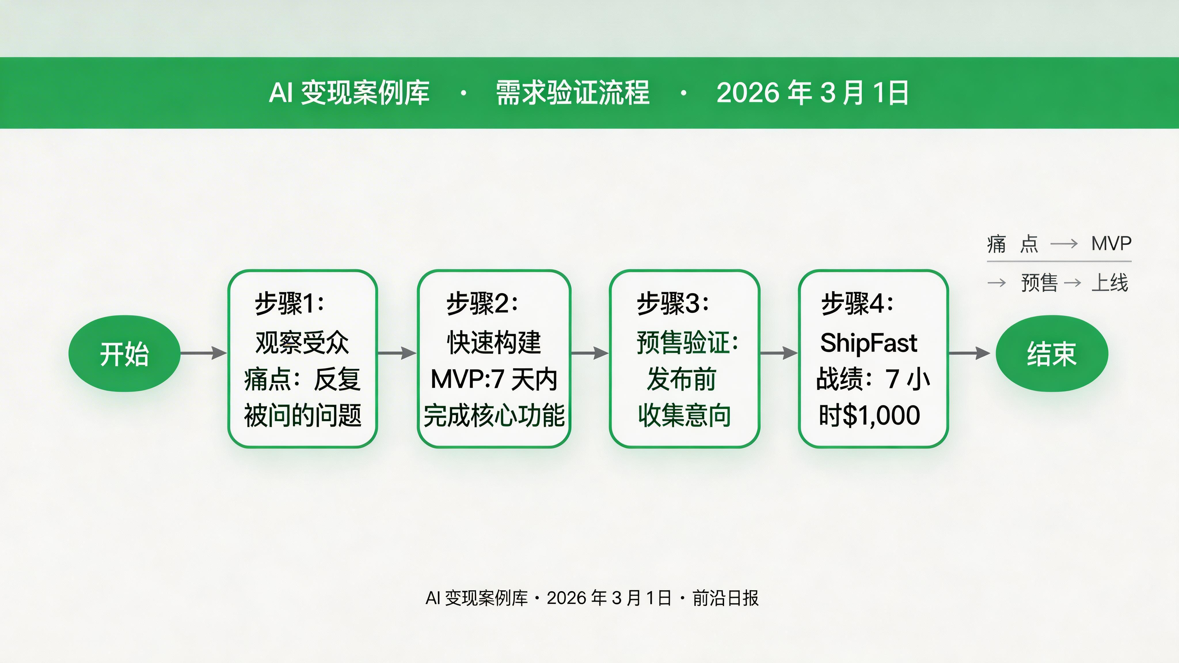 需求验证流程图