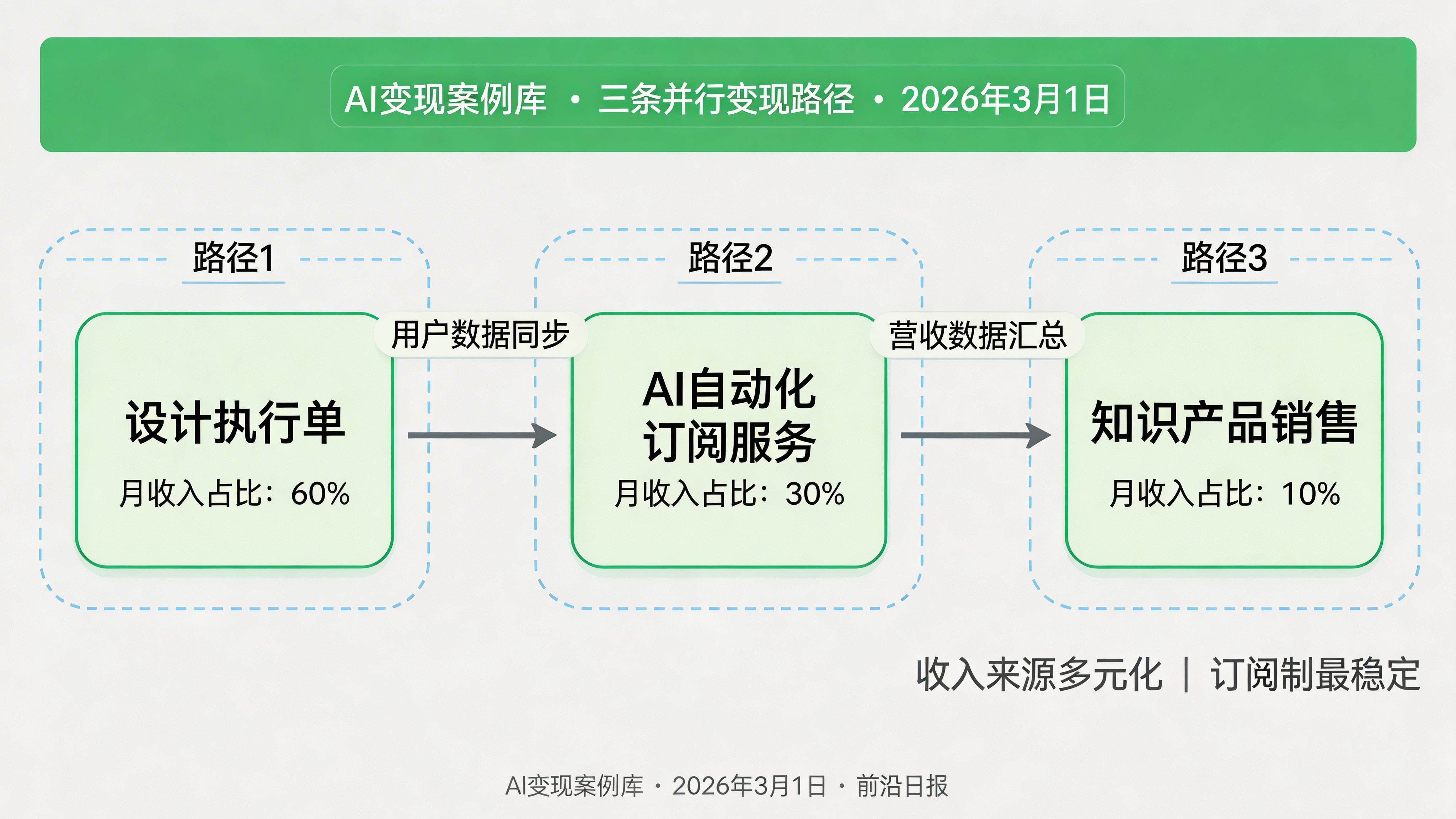 三条变现路径架构图