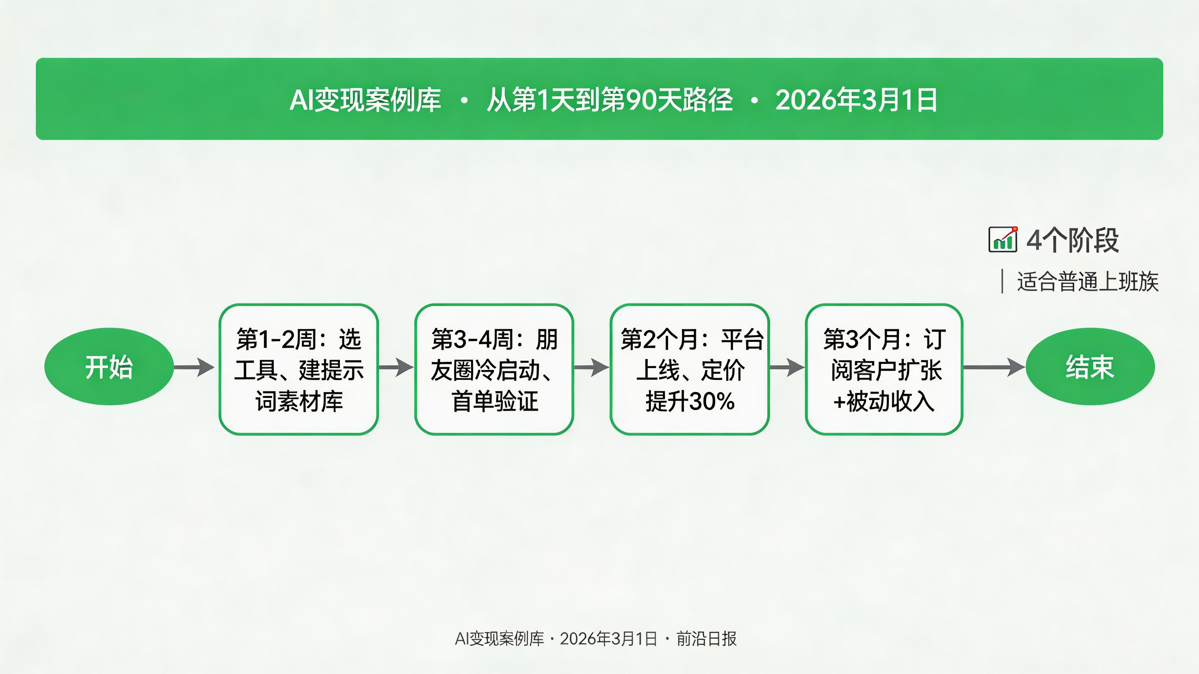 90天操作路径流程图