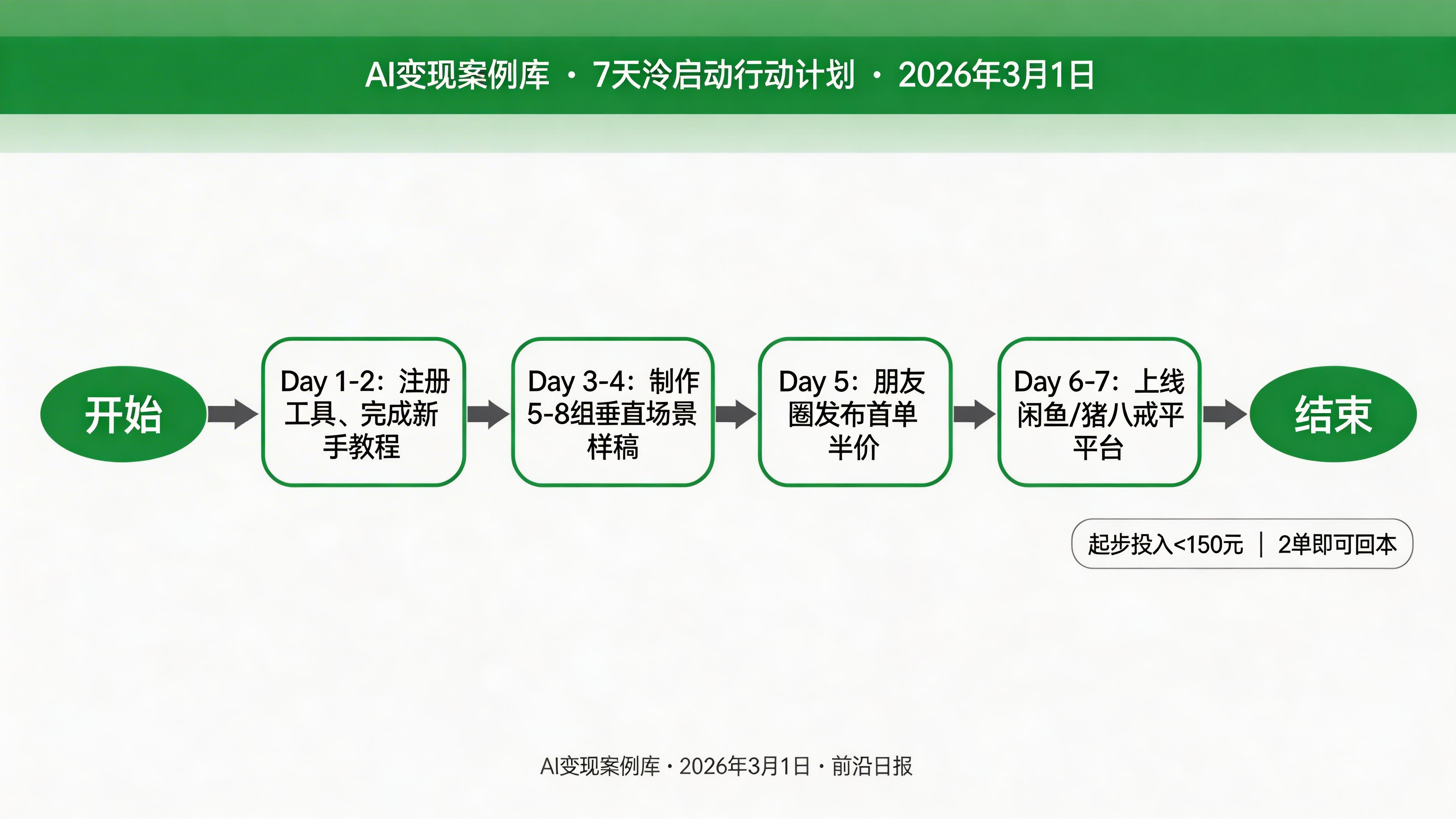 7天冷启动行动路径