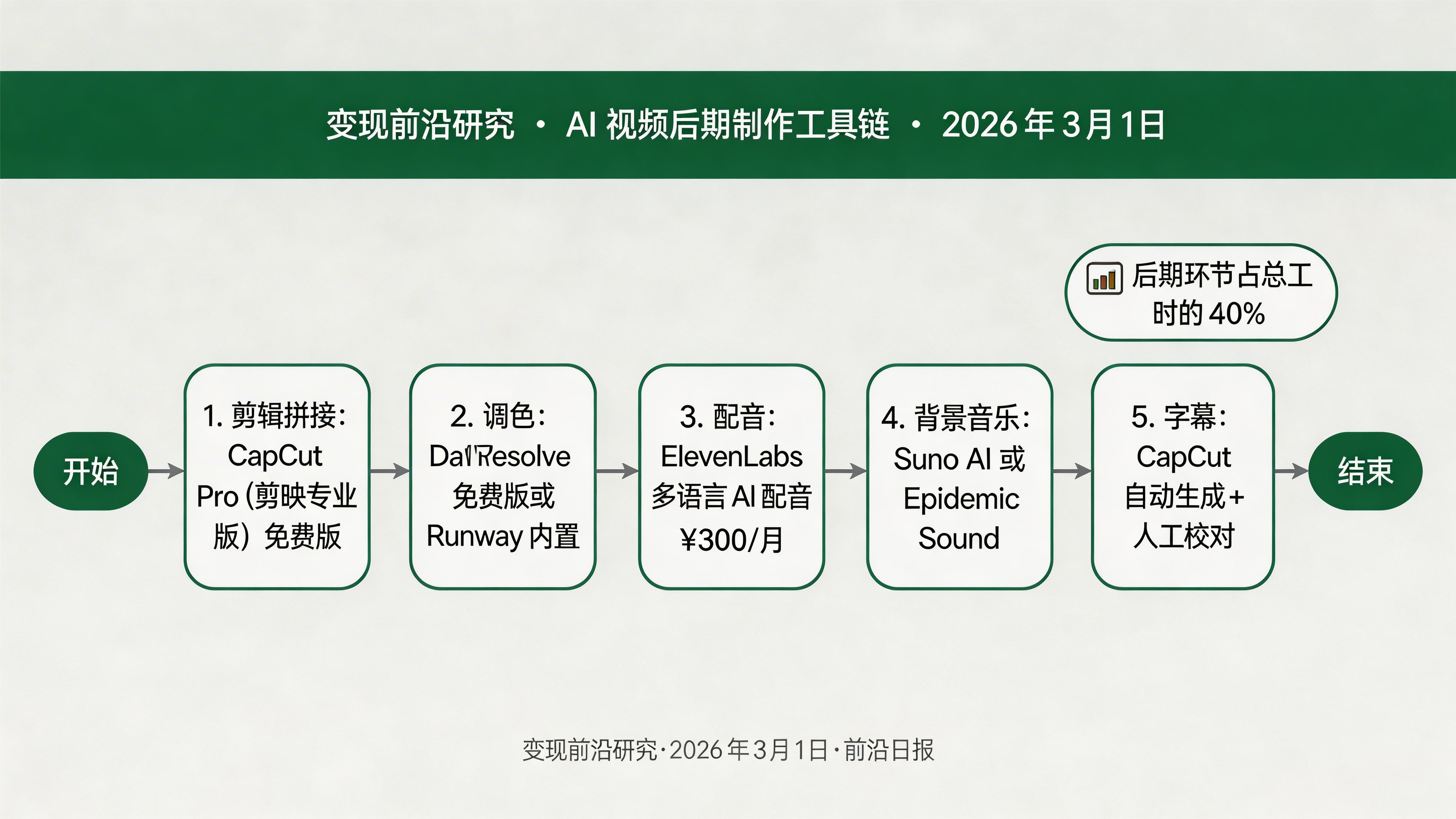 AI 视频后期制作工具链：CapCut、DaVinci、ElevenLabs、Suno
