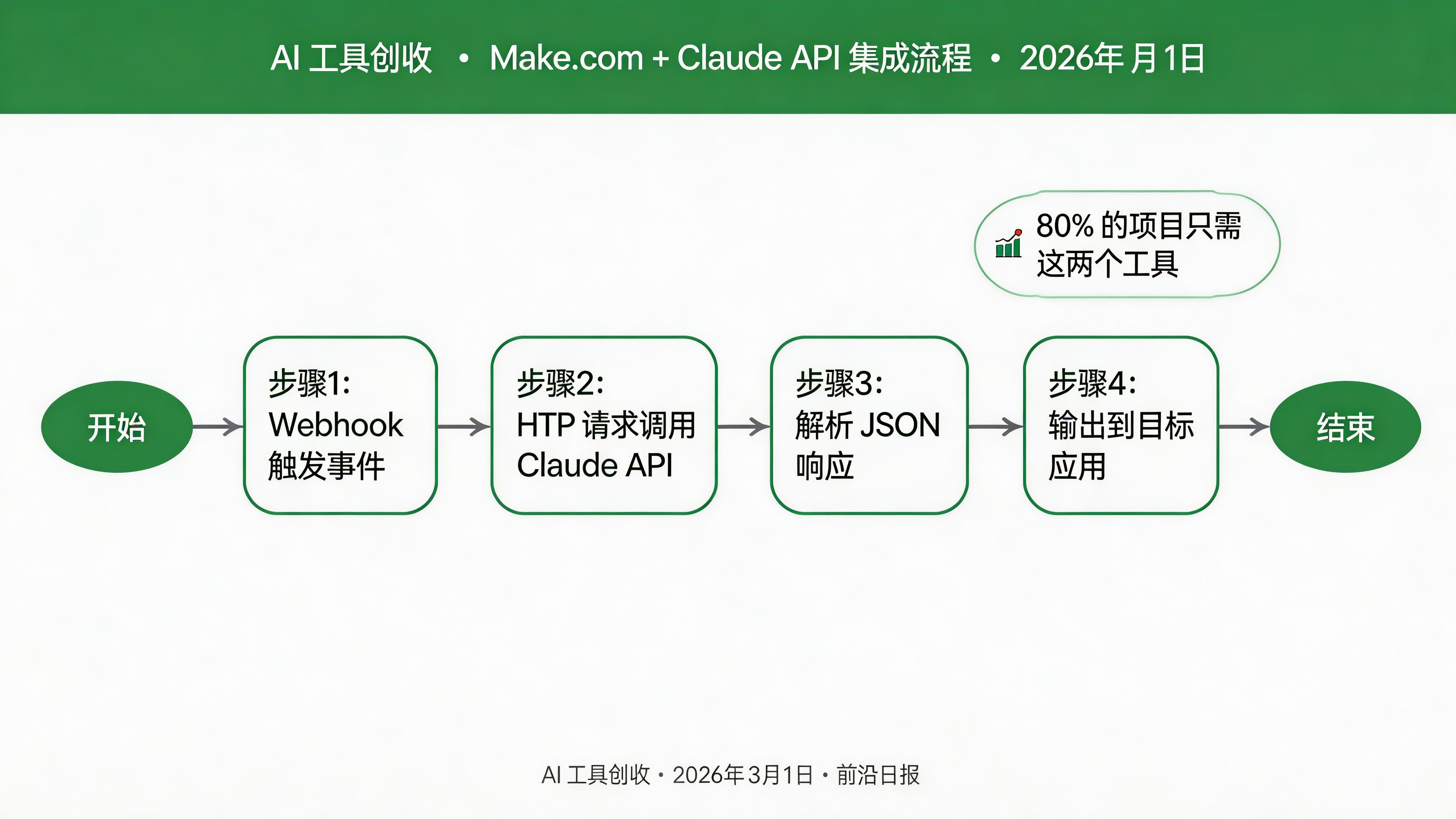 Make.com 连接 Claude API 的流程图：Webhook 触发 → HTTP 请求调用 API → 解析 JSON 响应 → 输出到目标应用