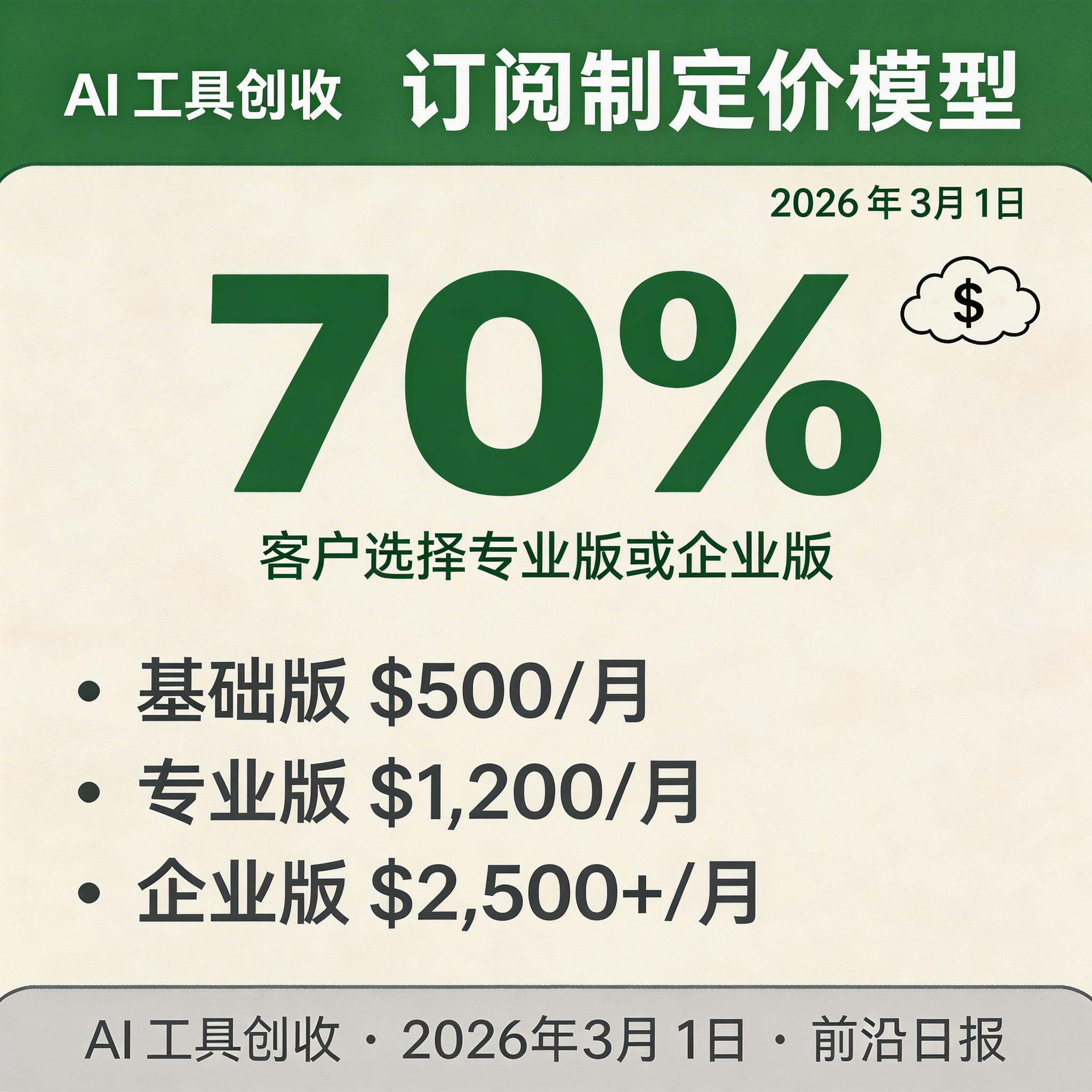 订阅制定价对比表：基础版/专业版/企业版功能对比
