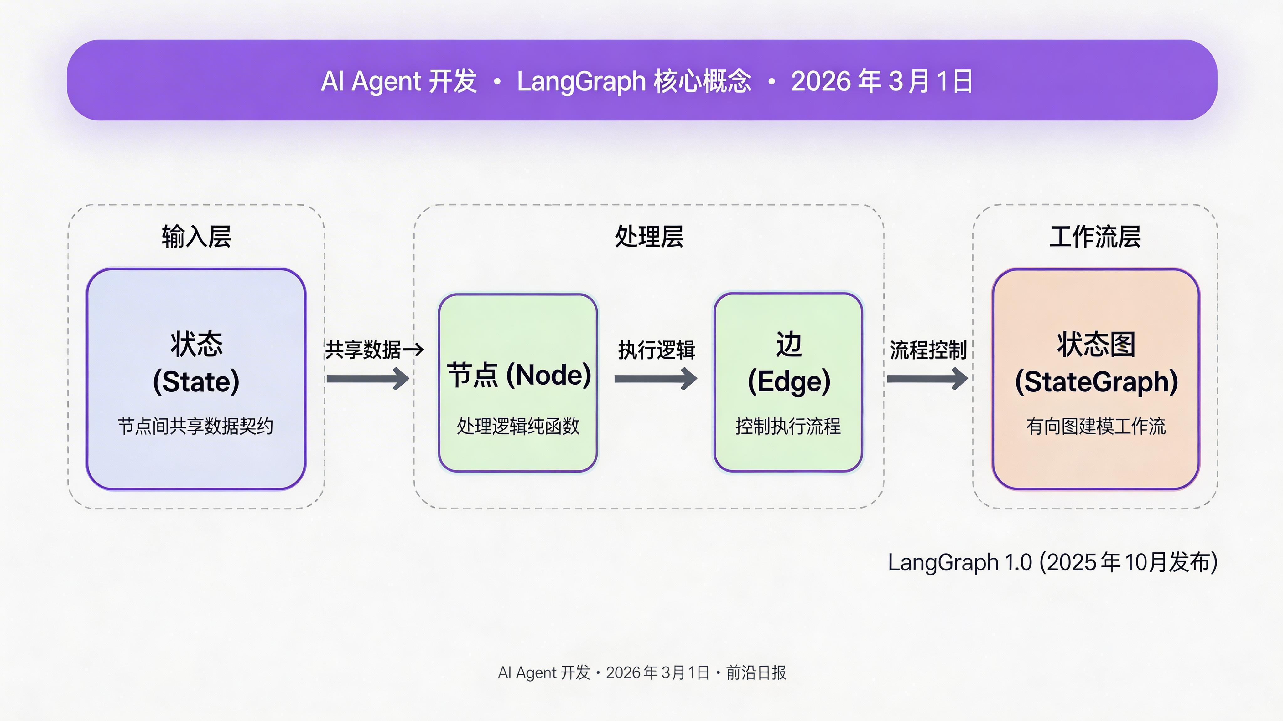 LangGraph 核心概念图：状态图的节点、边、状态流转