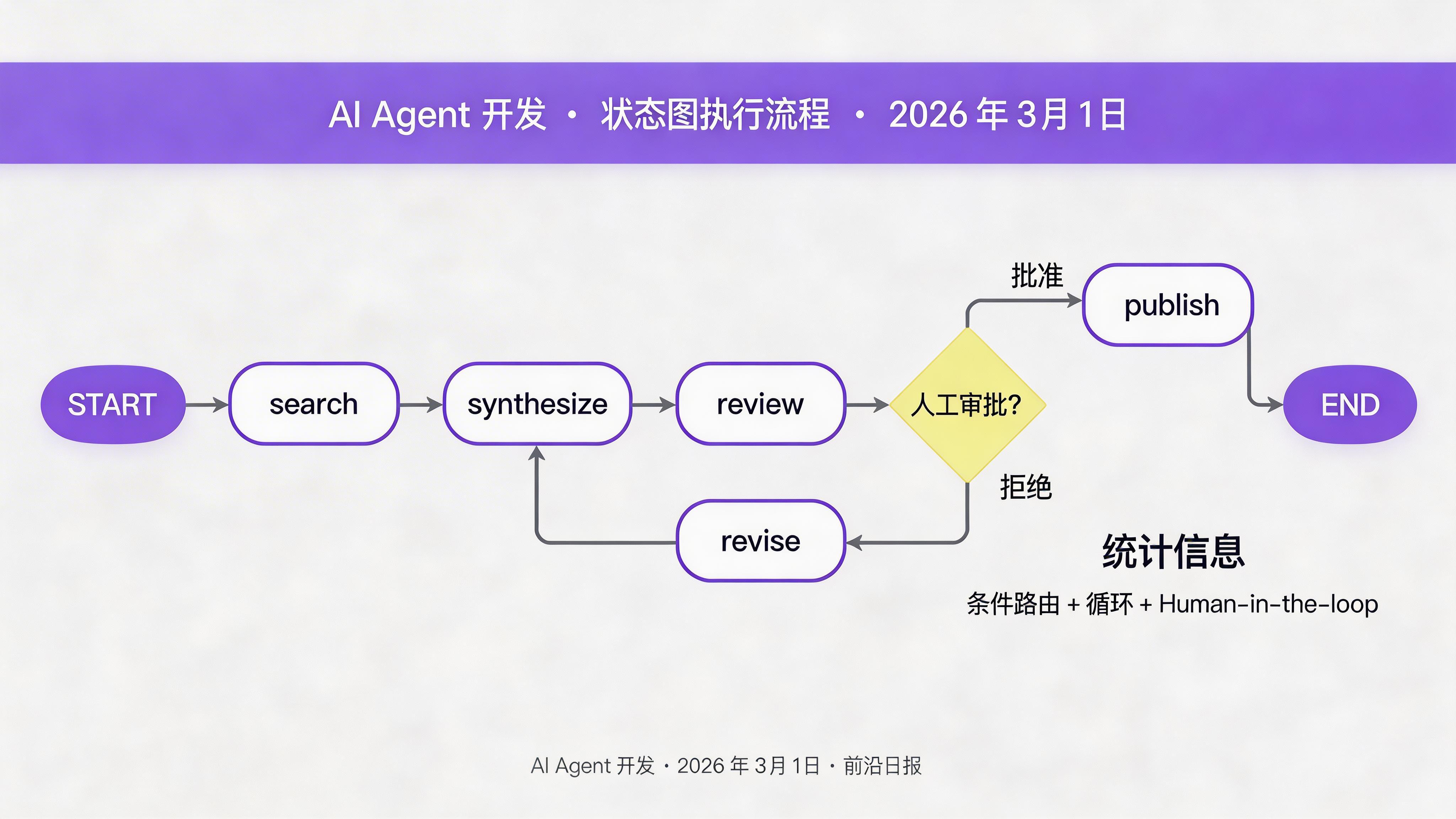 LangGraph 状态图执行流程：搜索→综合→审批→发布/修订