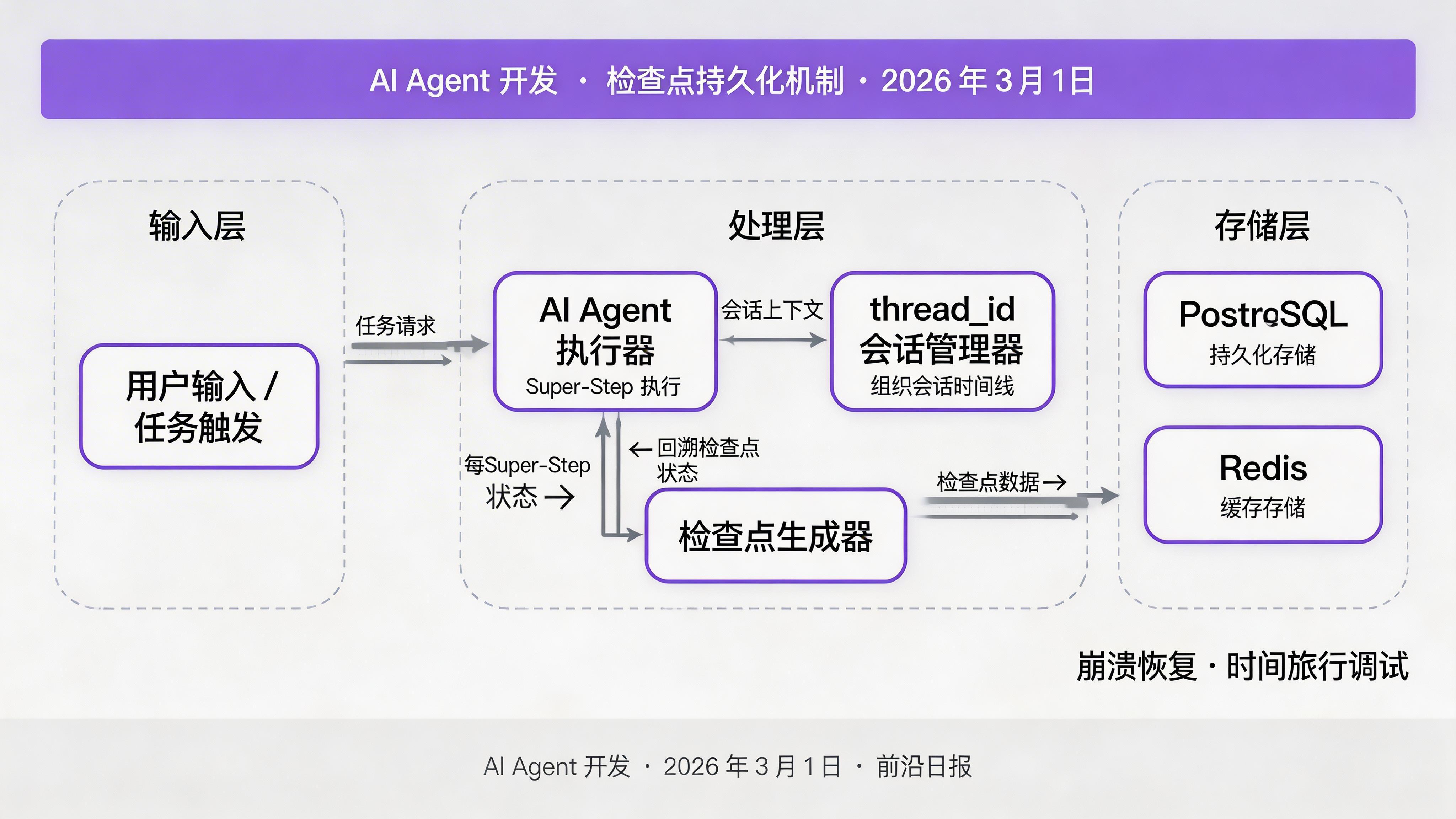 LangGraph 检查点机制：时间线上的状态序列