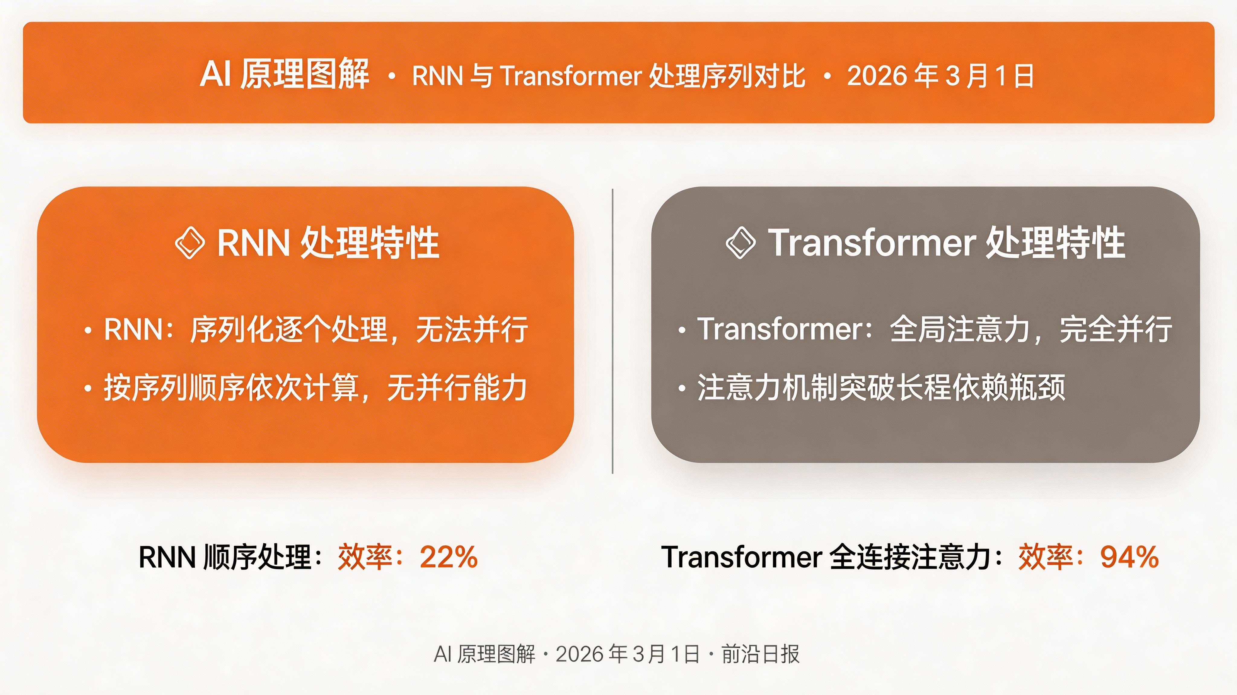 RNN 与 Transformer 处理序列的对比：RNN 是串行处理，Transformer 是并行全连接
