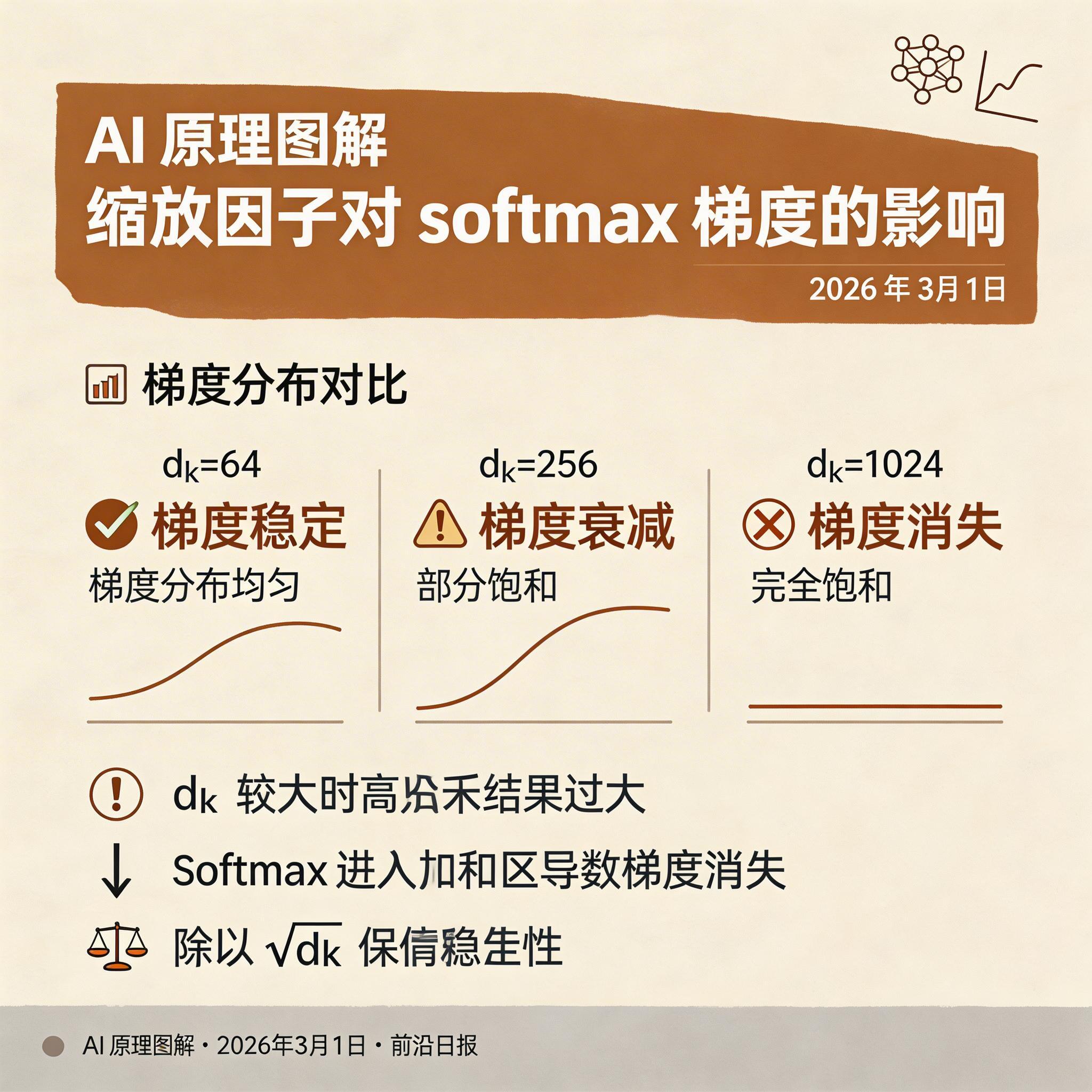 缩放因子对 softmax 梯度的影响：不同 d_k 下的梯度分布对比